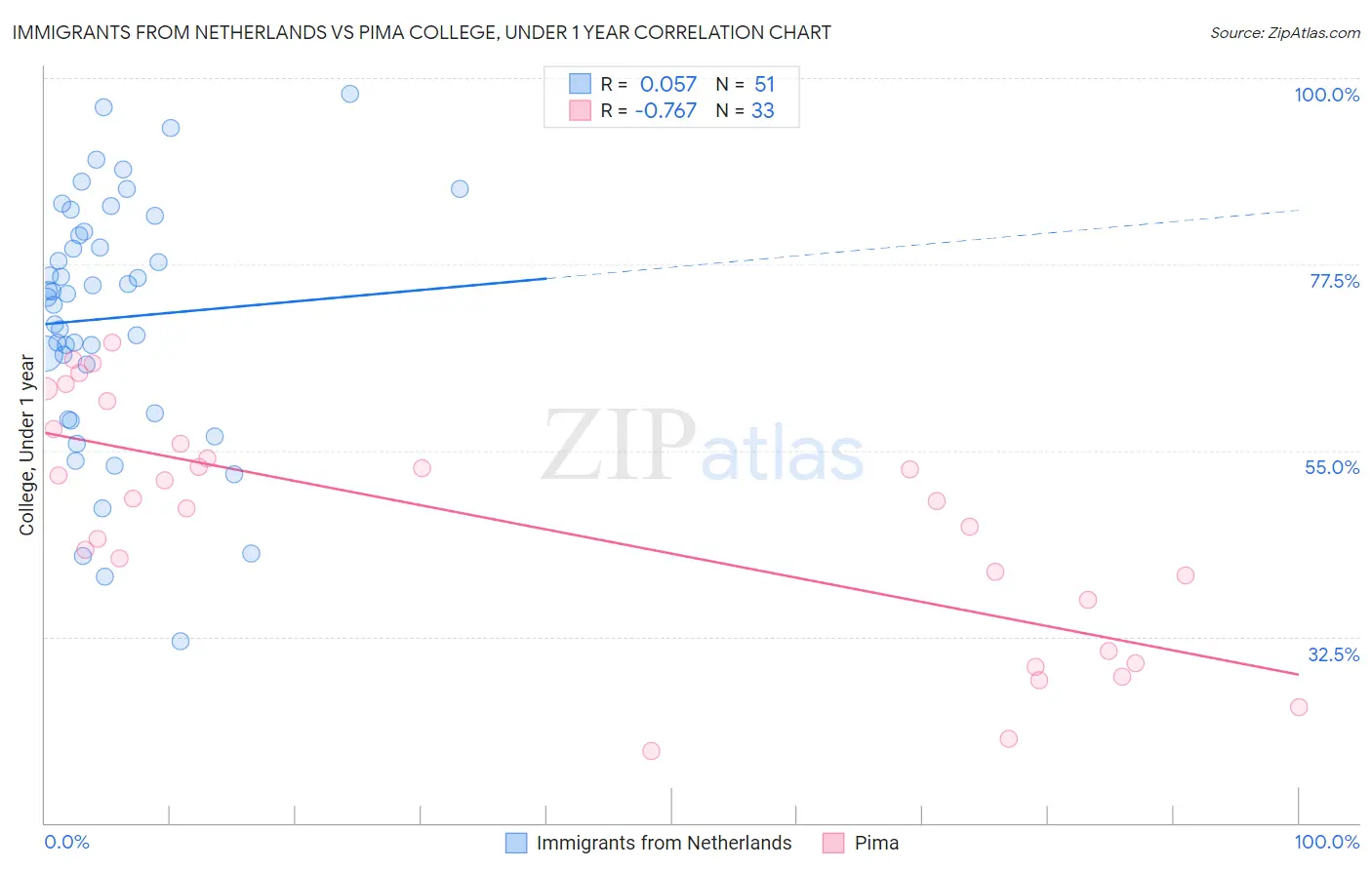 Immigrants from Netherlands vs Pima College, Under 1 year