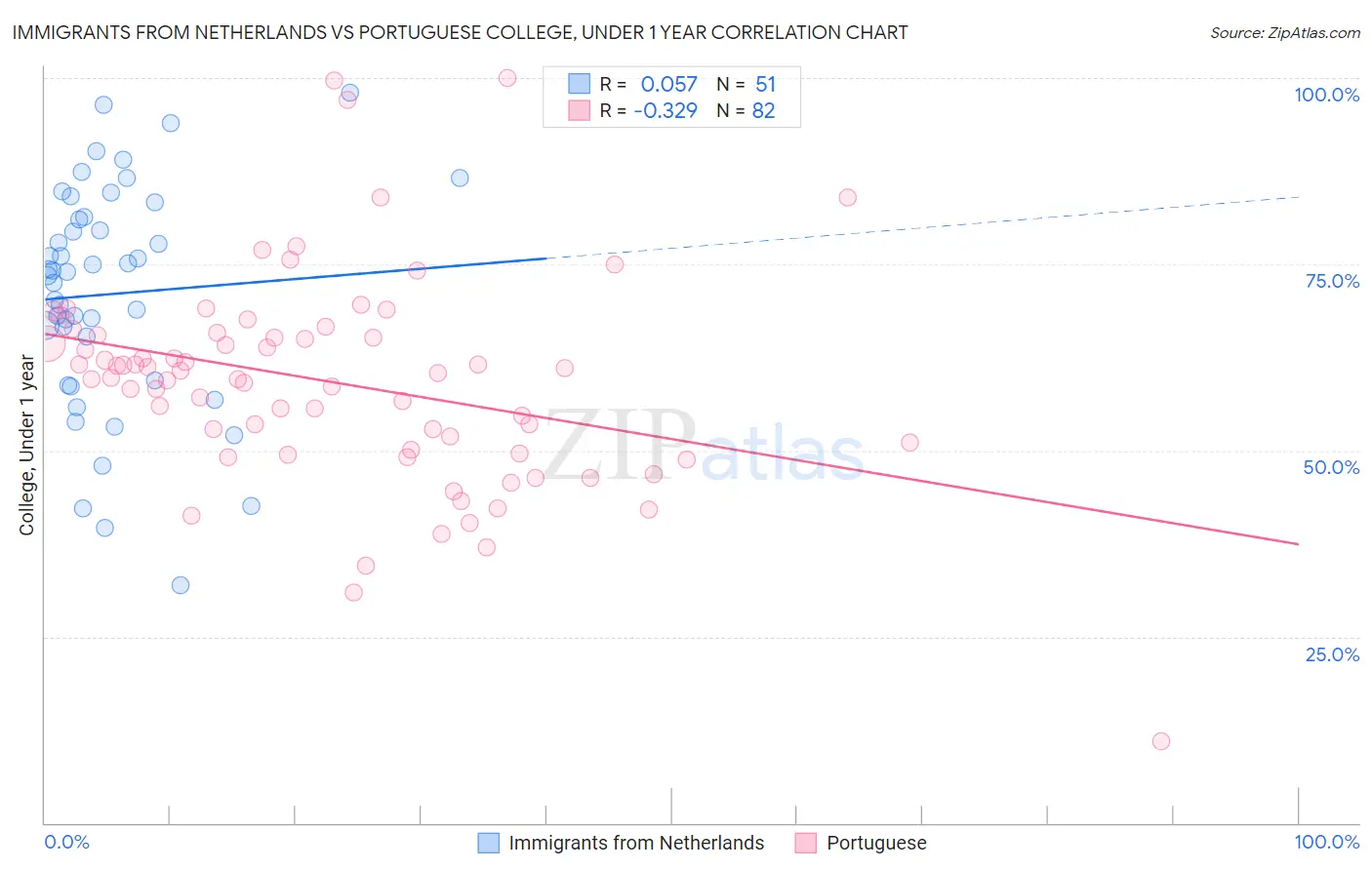 Immigrants from Netherlands vs Portuguese College, Under 1 year