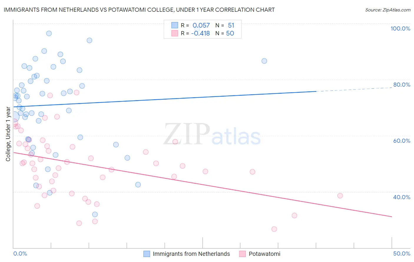 Immigrants from Netherlands vs Potawatomi College, Under 1 year