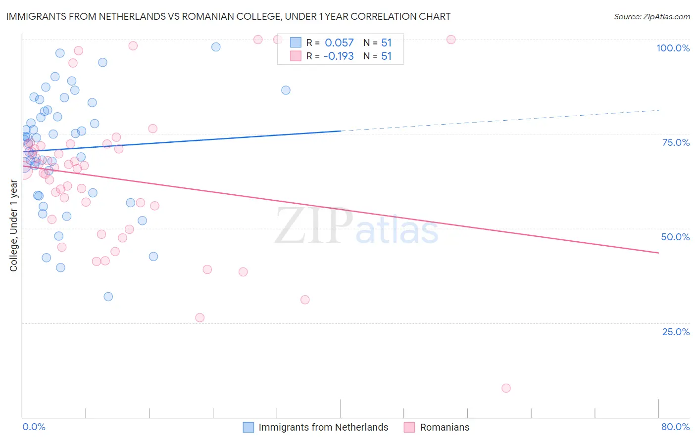 Immigrants from Netherlands vs Romanian College, Under 1 year