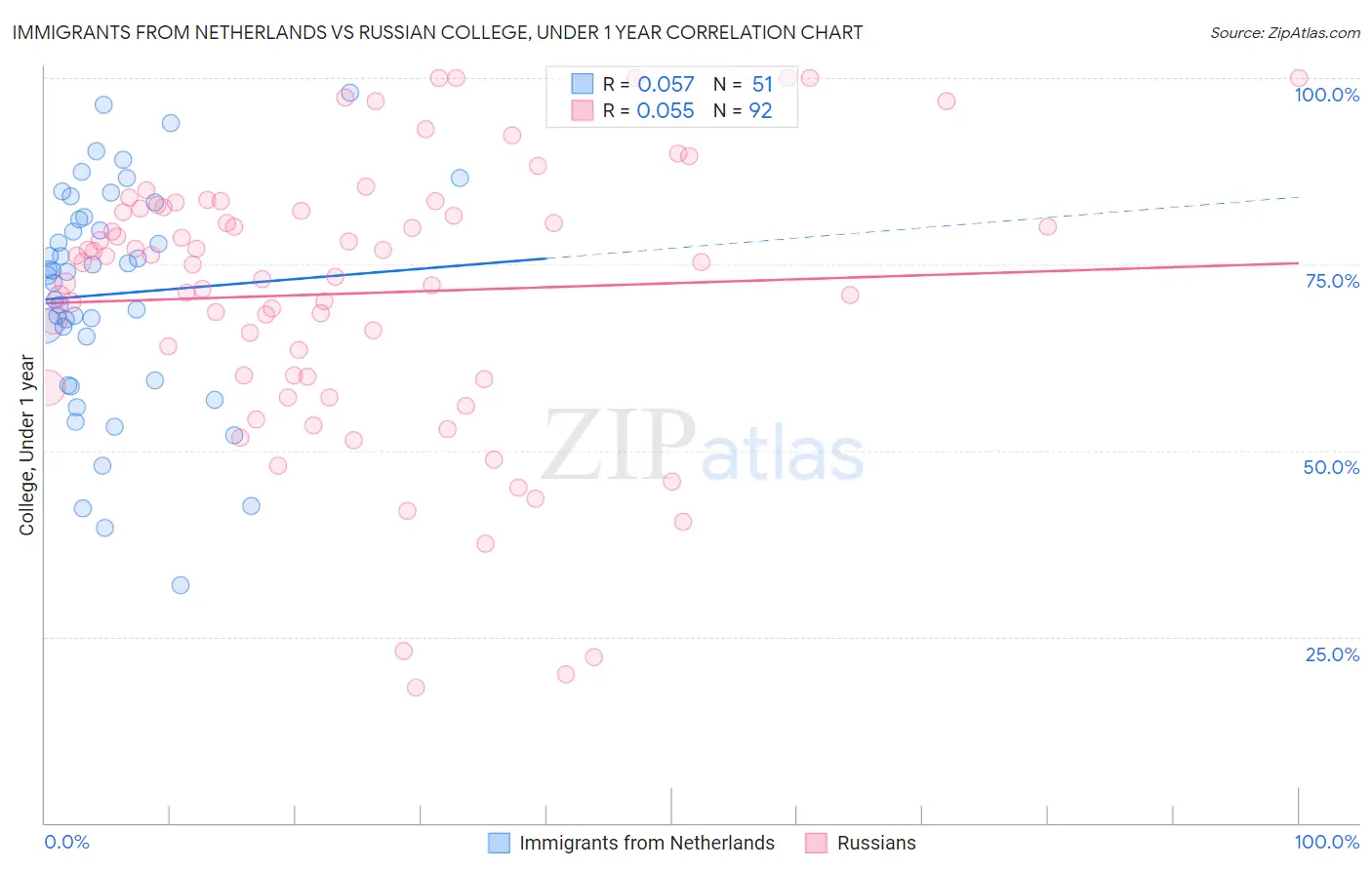Immigrants from Netherlands vs Russian College, Under 1 year