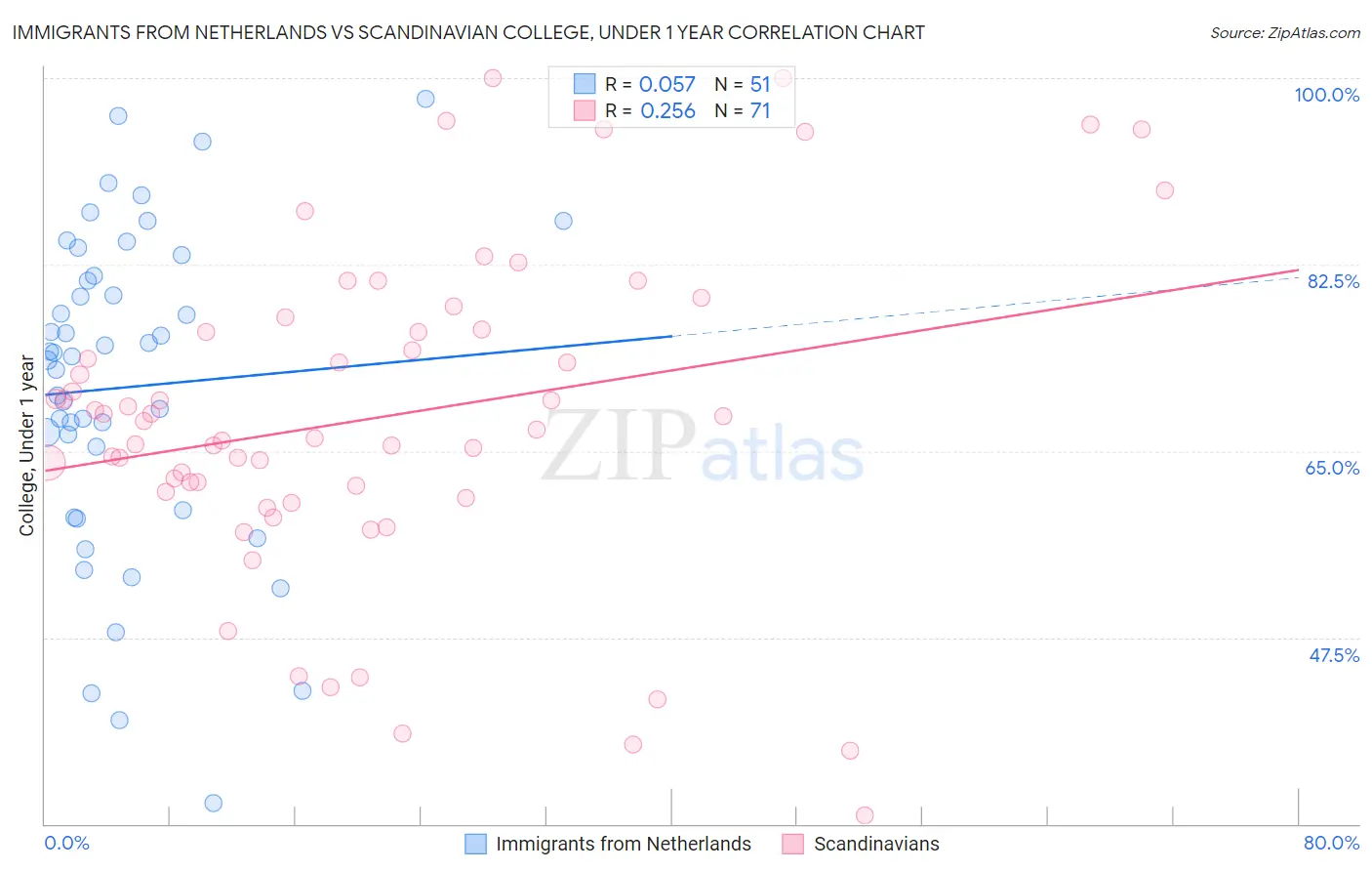 Immigrants from Netherlands vs Scandinavian College, Under 1 year