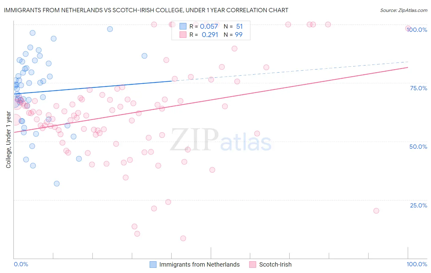 Immigrants from Netherlands vs Scotch-Irish College, Under 1 year