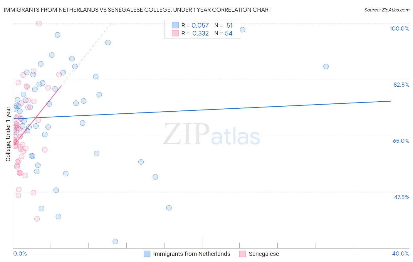 Immigrants from Netherlands vs Senegalese College, Under 1 year