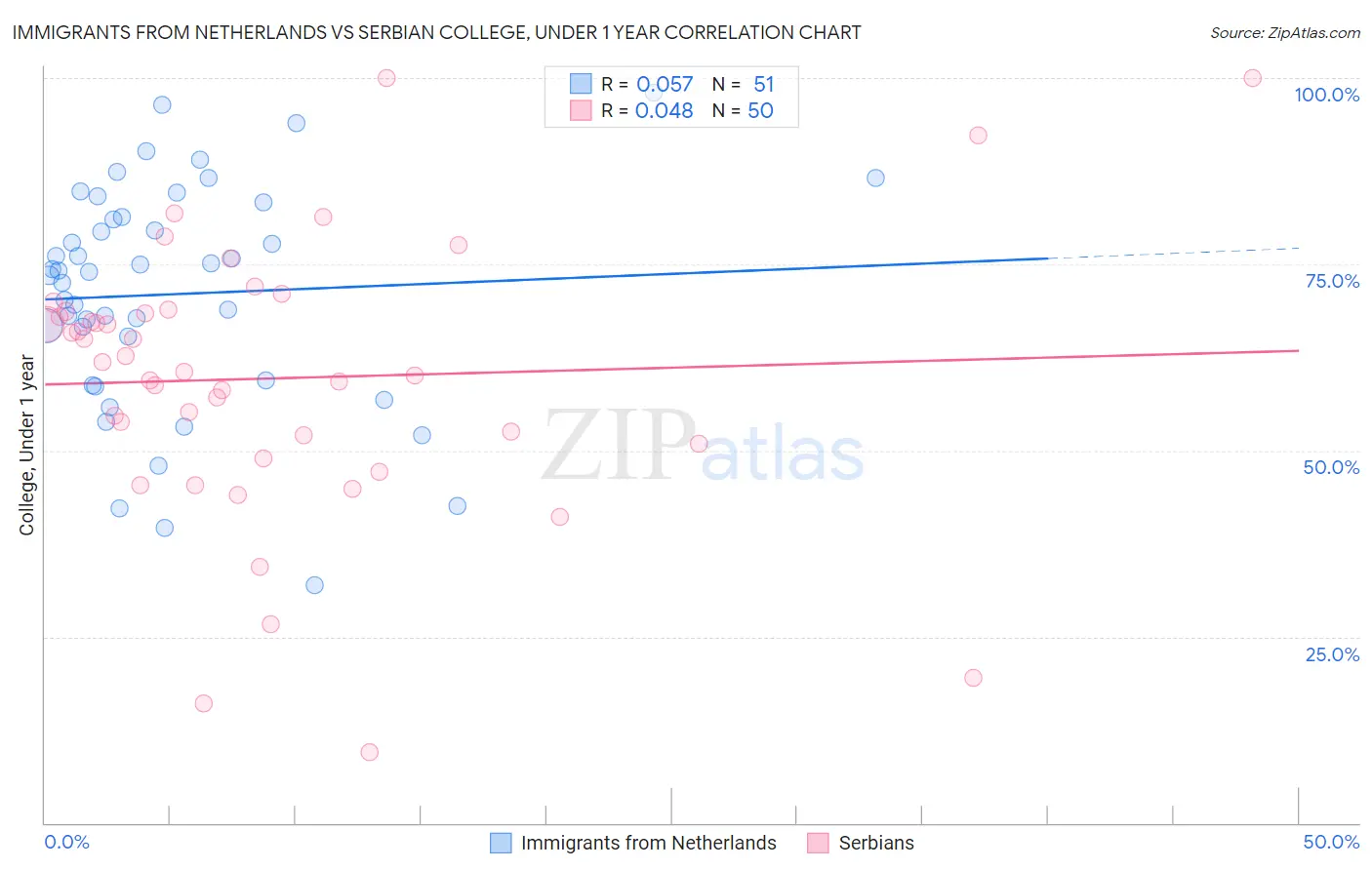 Immigrants from Netherlands vs Serbian College, Under 1 year