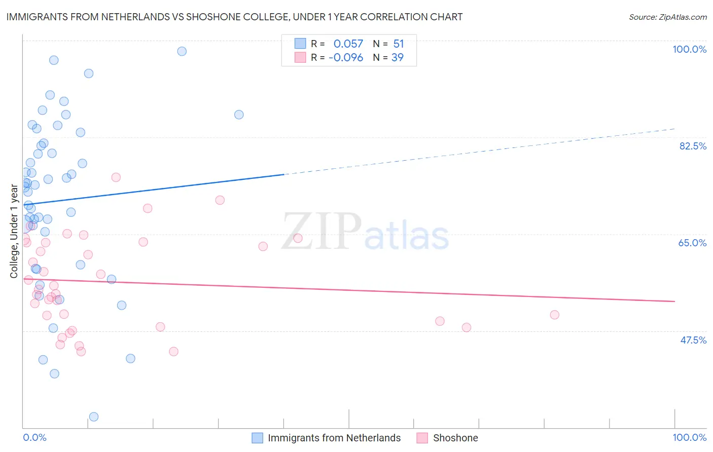 Immigrants from Netherlands vs Shoshone College, Under 1 year