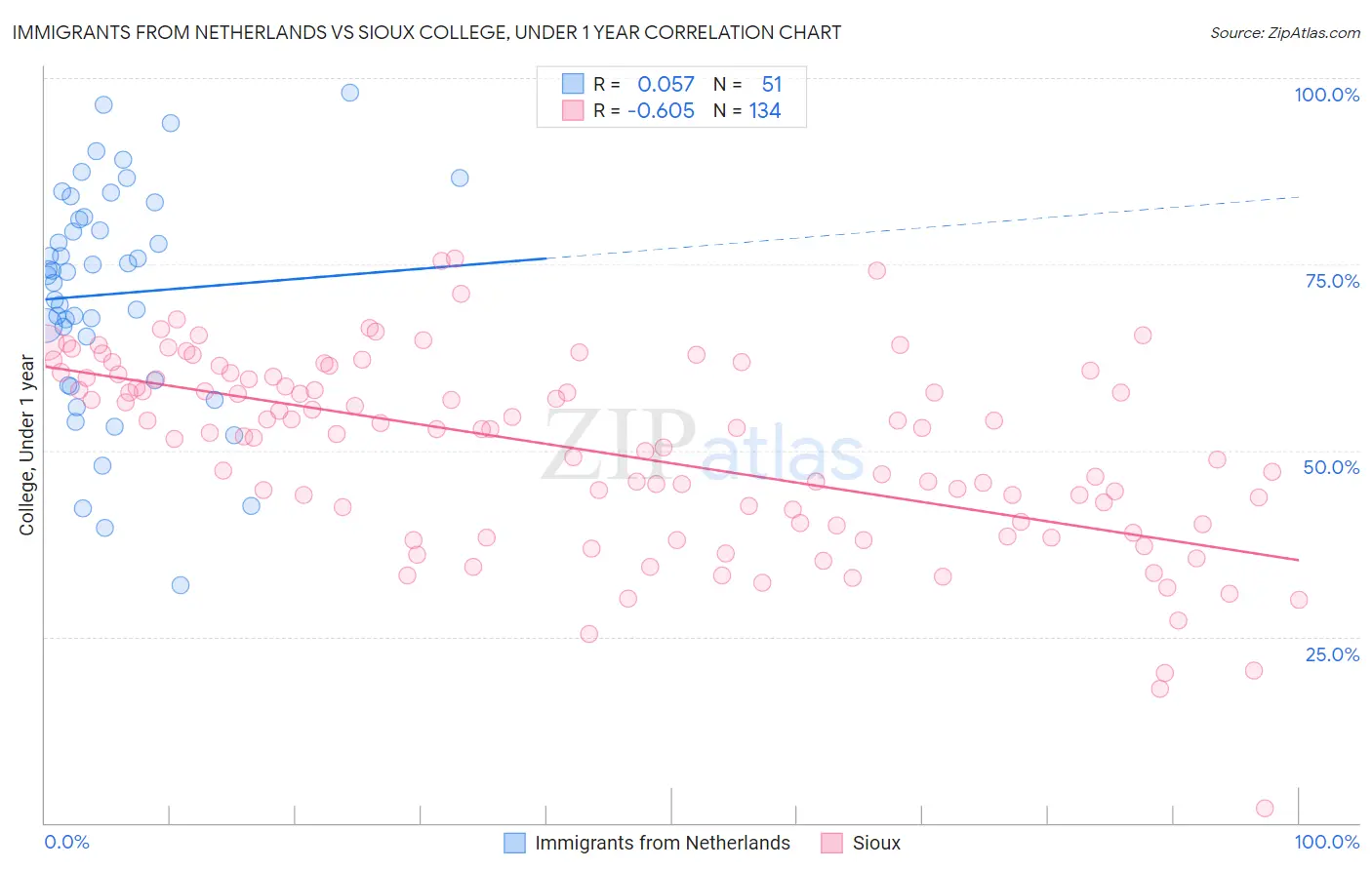 Immigrants from Netherlands vs Sioux College, Under 1 year