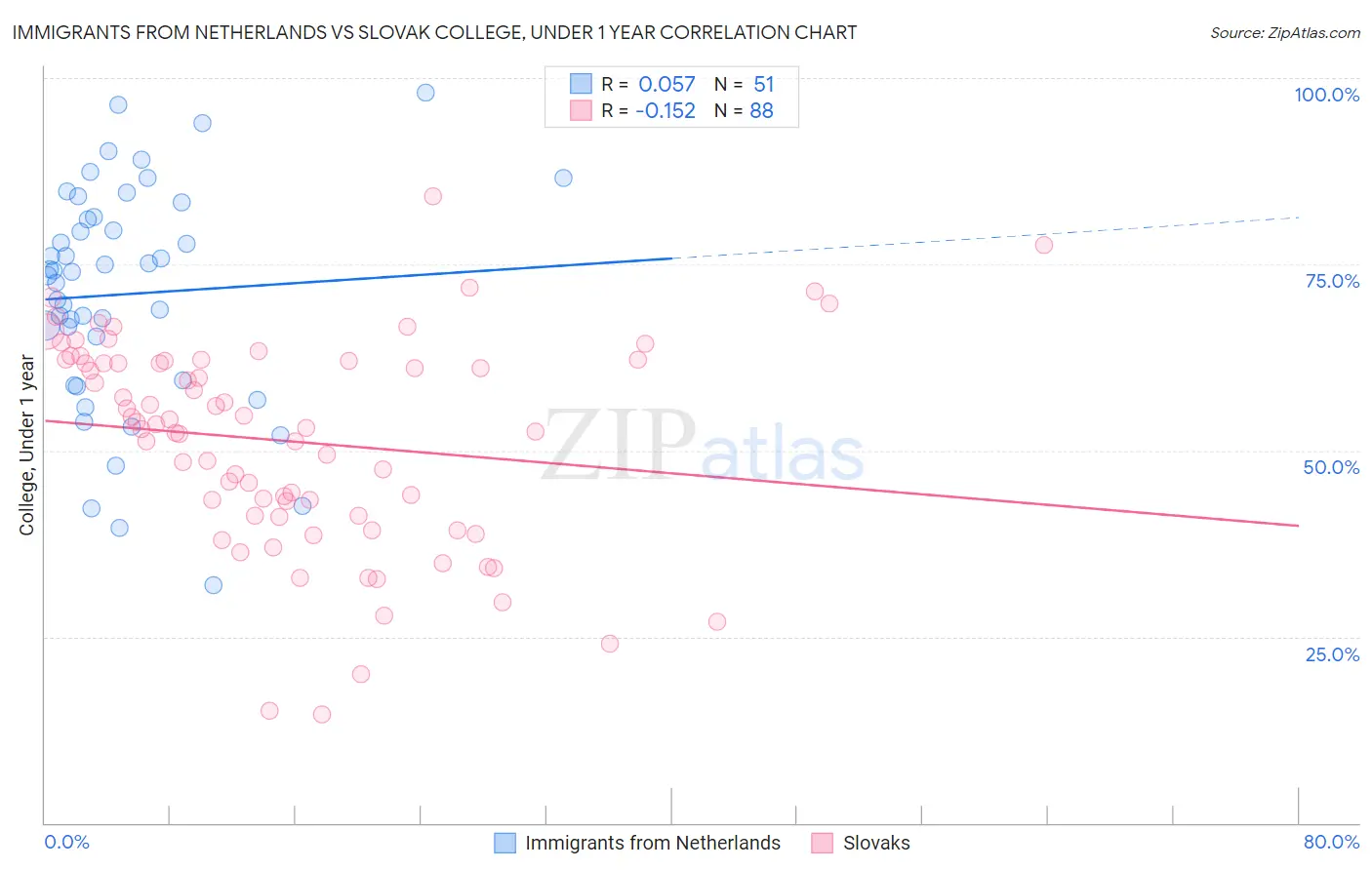 Immigrants from Netherlands vs Slovak College, Under 1 year
