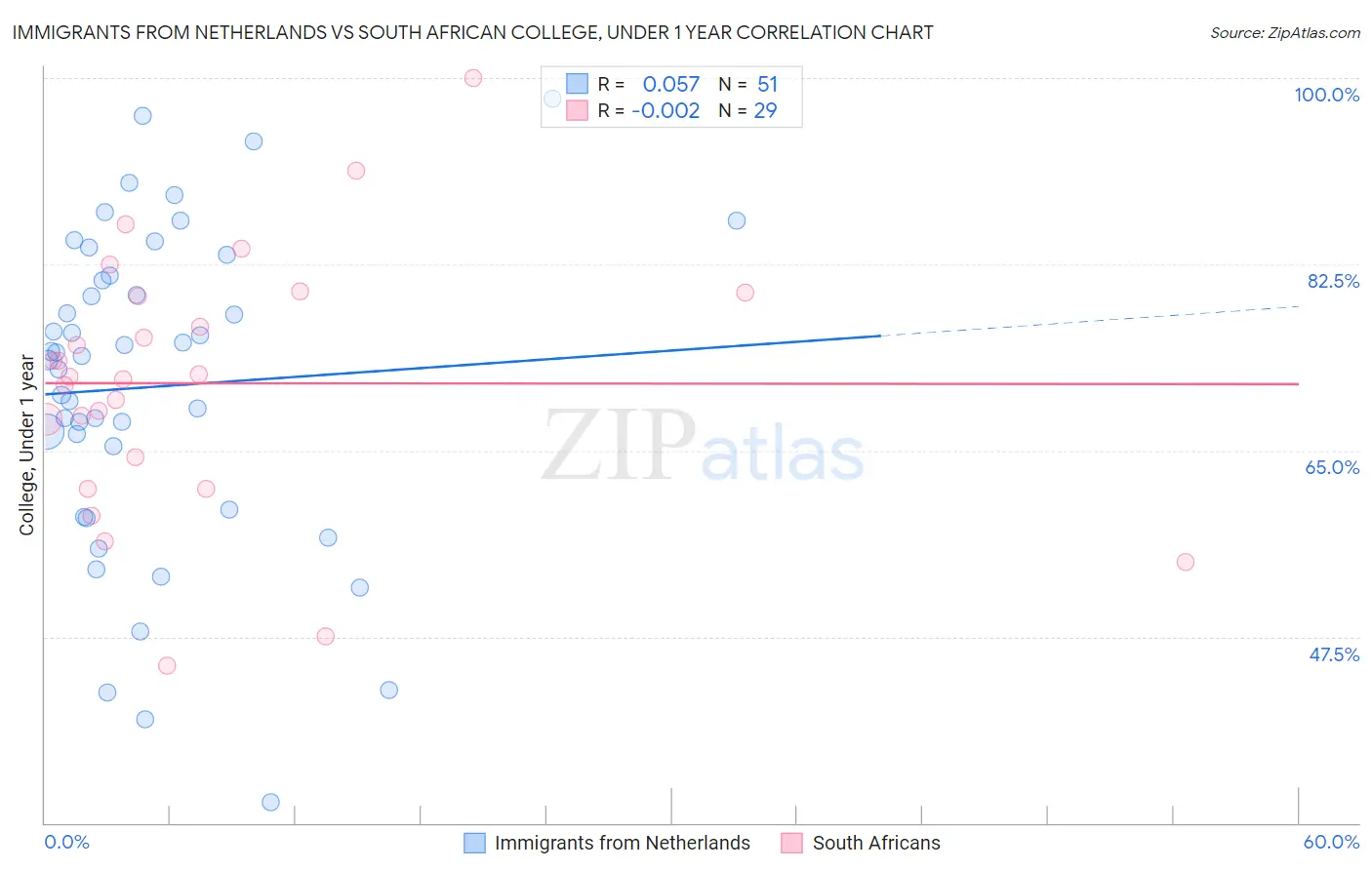 Immigrants from Netherlands vs South African College, Under 1 year