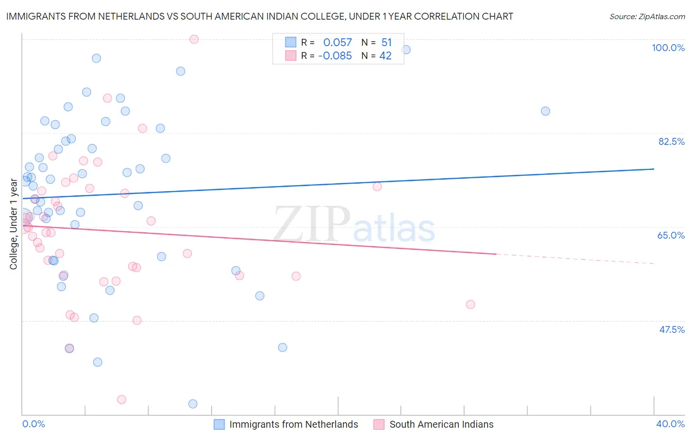 Immigrants from Netherlands vs South American Indian College, Under 1 year