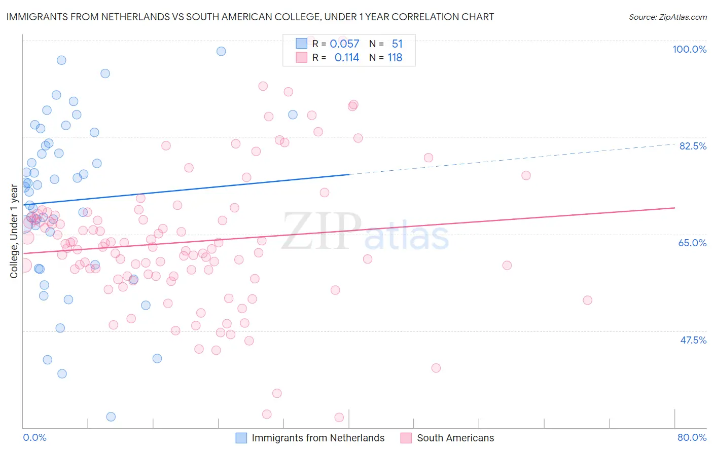 Immigrants from Netherlands vs South American College, Under 1 year