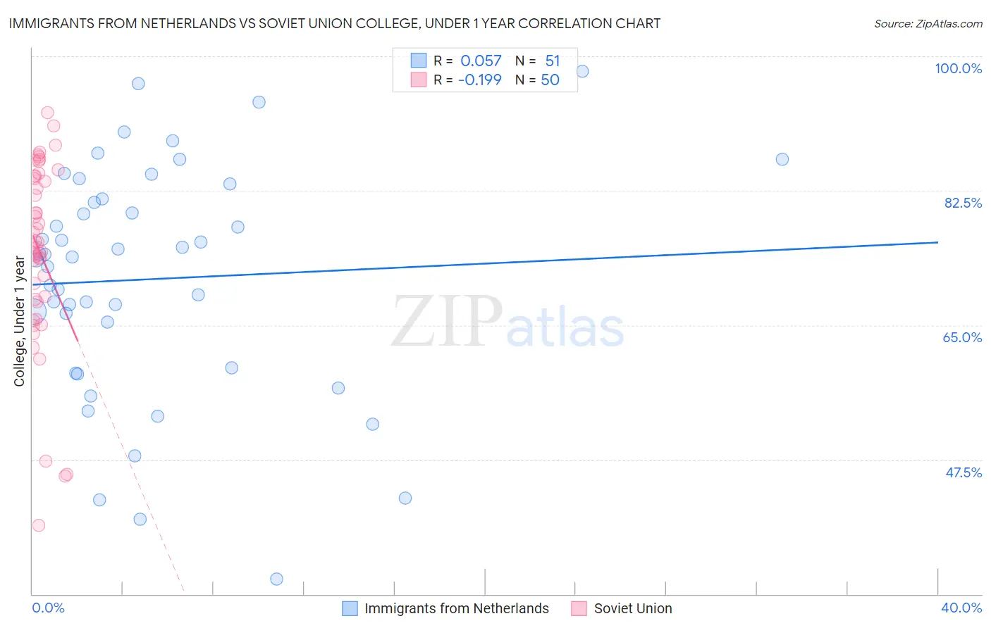 Immigrants from Netherlands vs Soviet Union College, Under 1 year