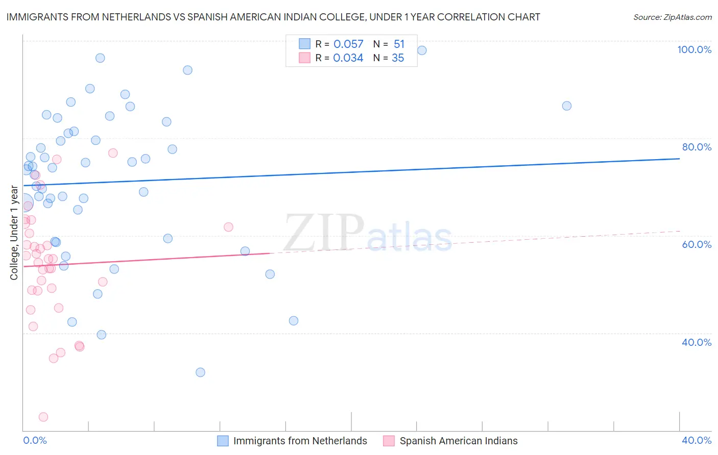 Immigrants from Netherlands vs Spanish American Indian College, Under 1 year