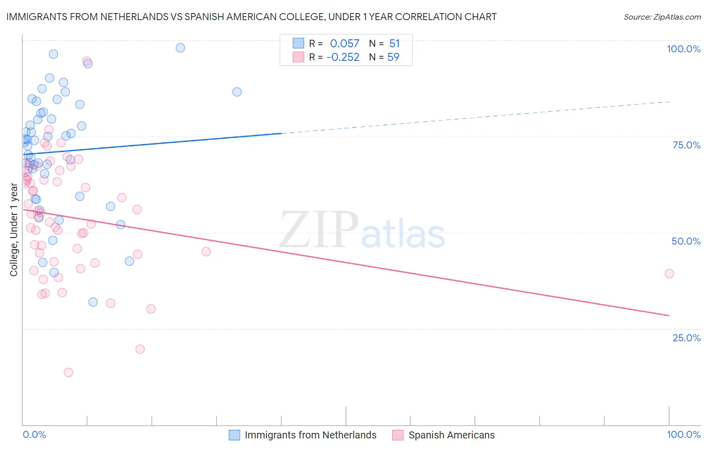 Immigrants from Netherlands vs Spanish American College, Under 1 year