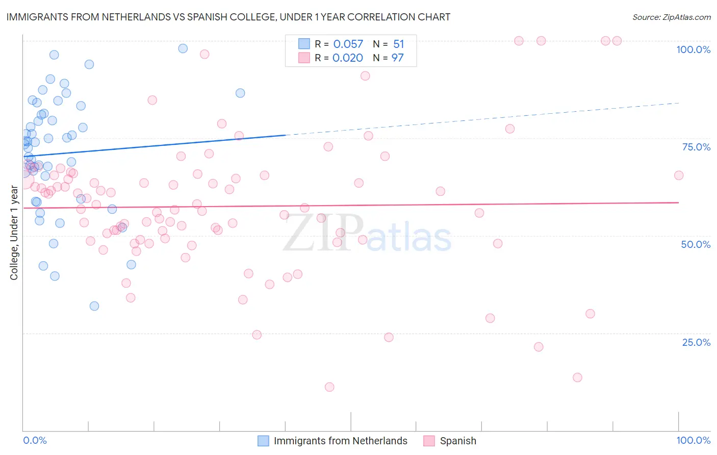 Immigrants from Netherlands vs Spanish College, Under 1 year