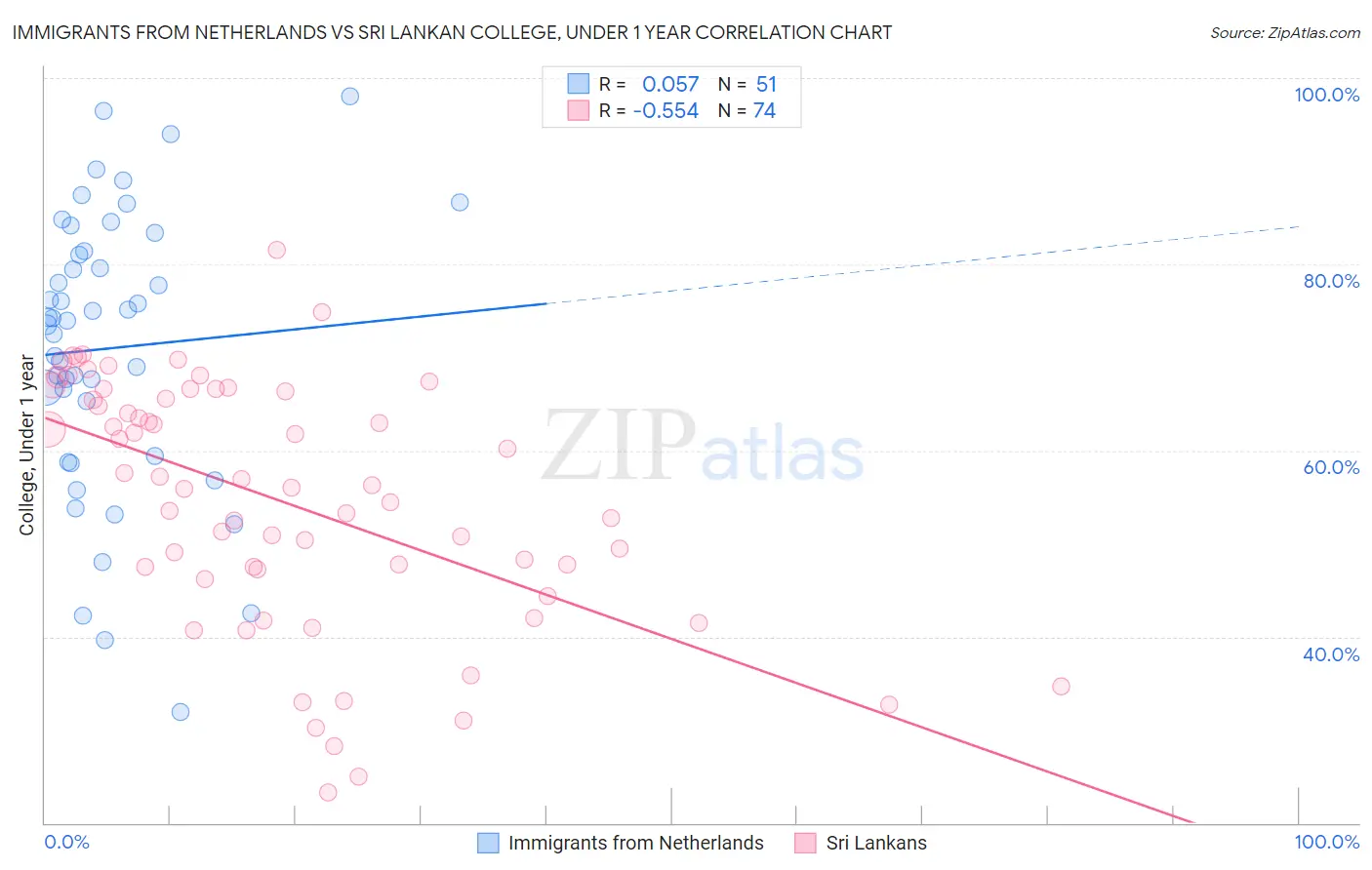 Immigrants from Netherlands vs Sri Lankan College, Under 1 year