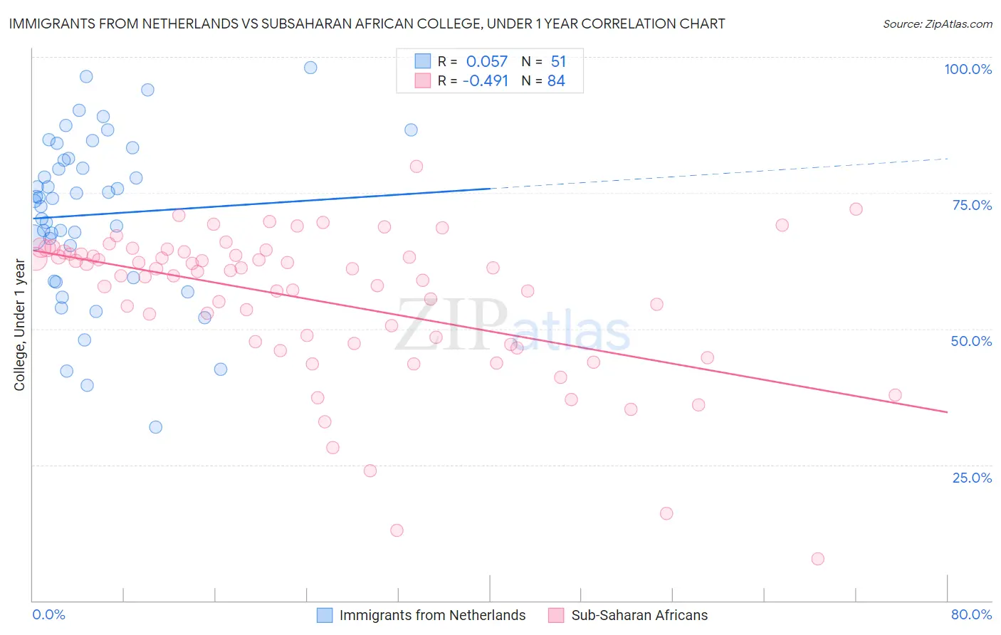 Immigrants from Netherlands vs Subsaharan African College, Under 1 year