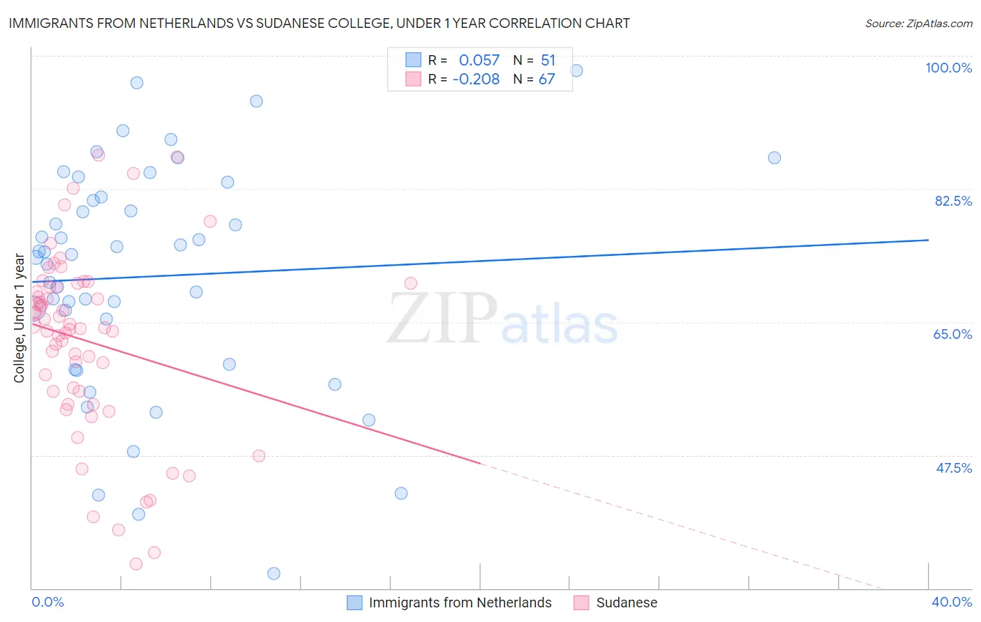 Immigrants from Netherlands vs Sudanese College, Under 1 year