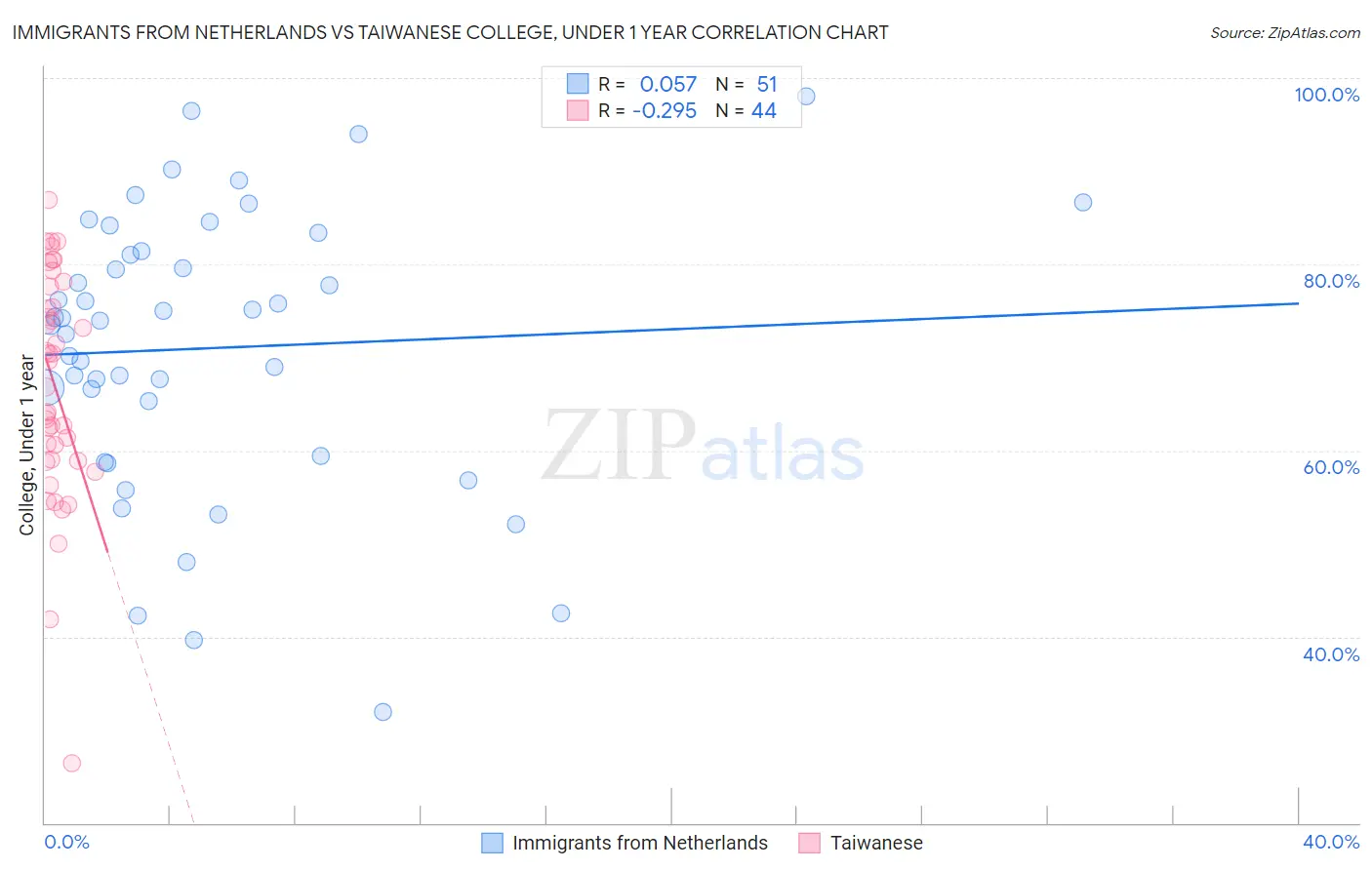 Immigrants from Netherlands vs Taiwanese College, Under 1 year