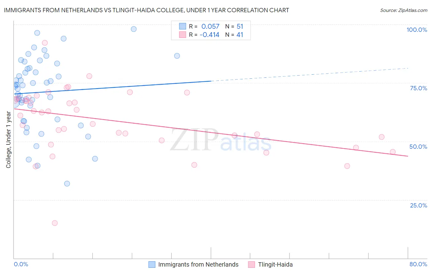 Immigrants from Netherlands vs Tlingit-Haida College, Under 1 year