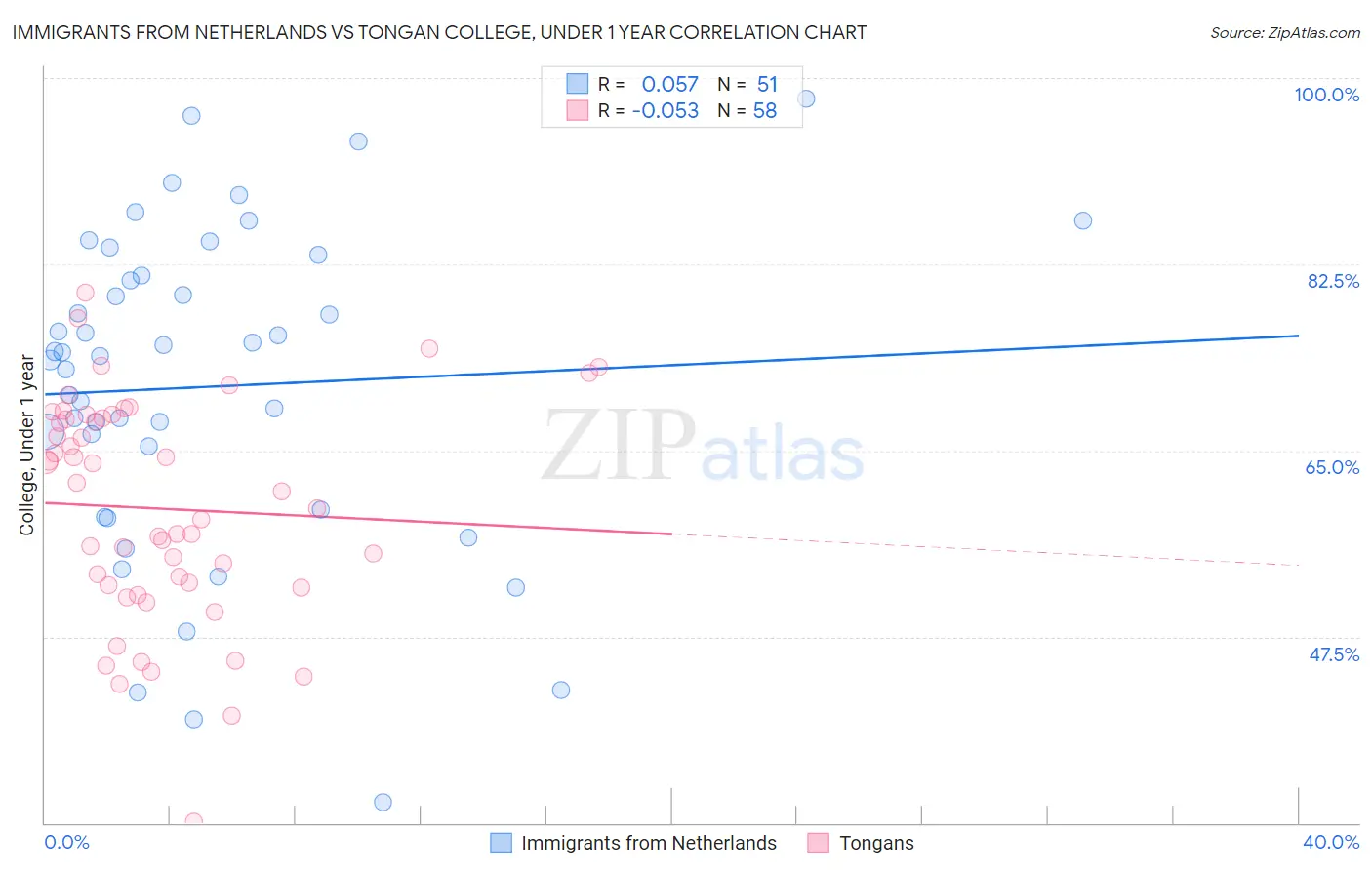 Immigrants from Netherlands vs Tongan College, Under 1 year