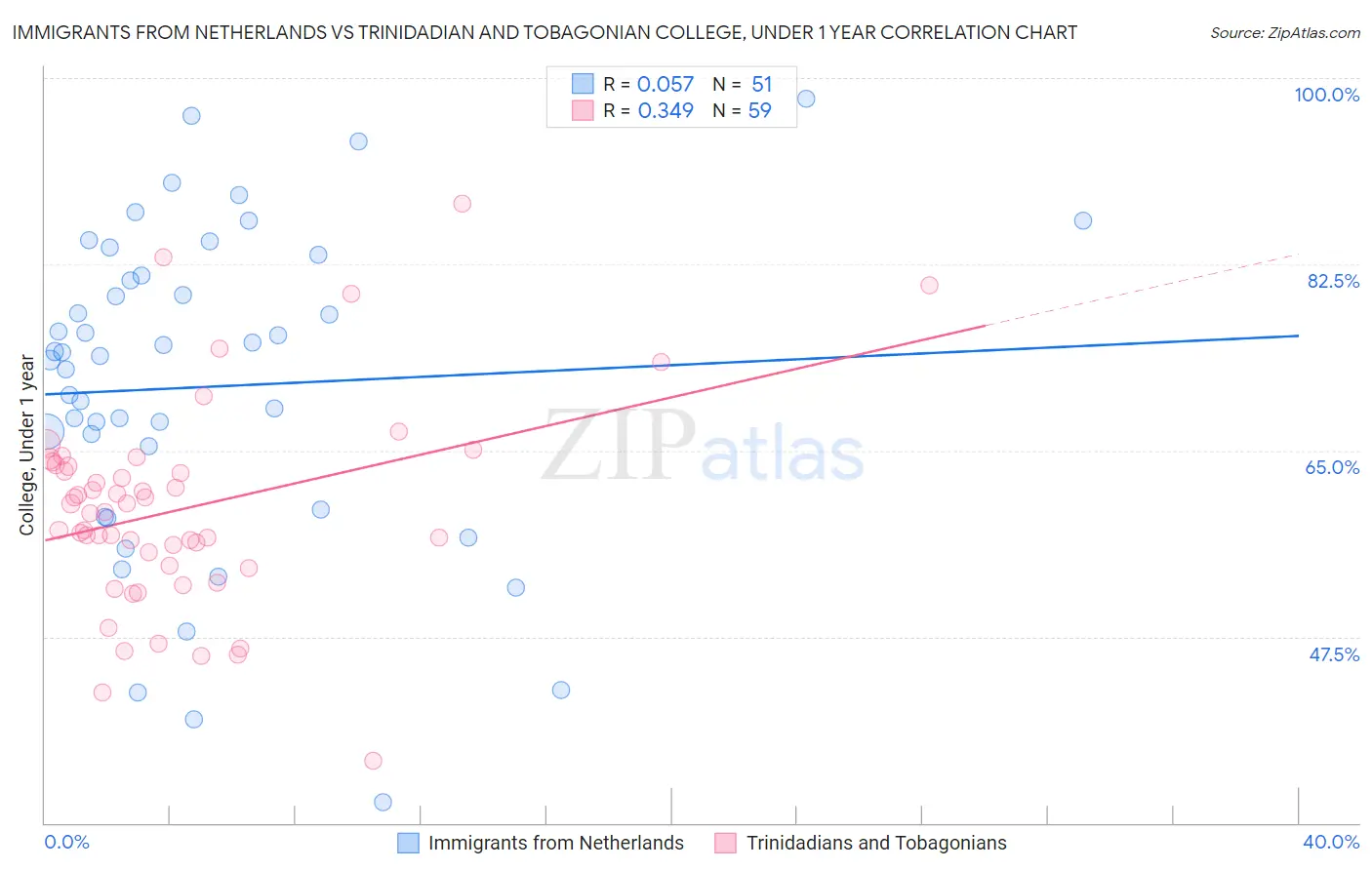 Immigrants from Netherlands vs Trinidadian and Tobagonian College, Under 1 year