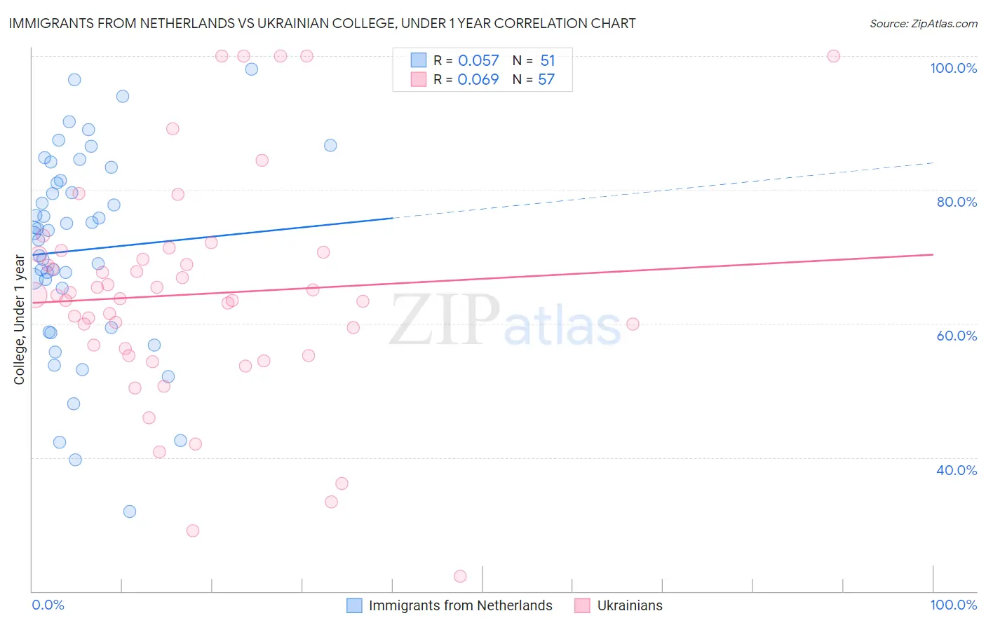 Immigrants from Netherlands vs Ukrainian College, Under 1 year