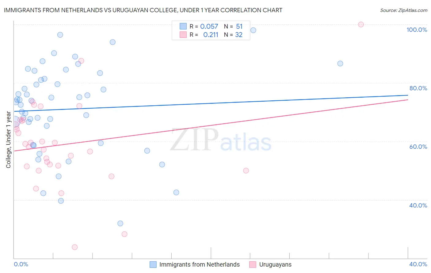 Immigrants from Netherlands vs Uruguayan College, Under 1 year