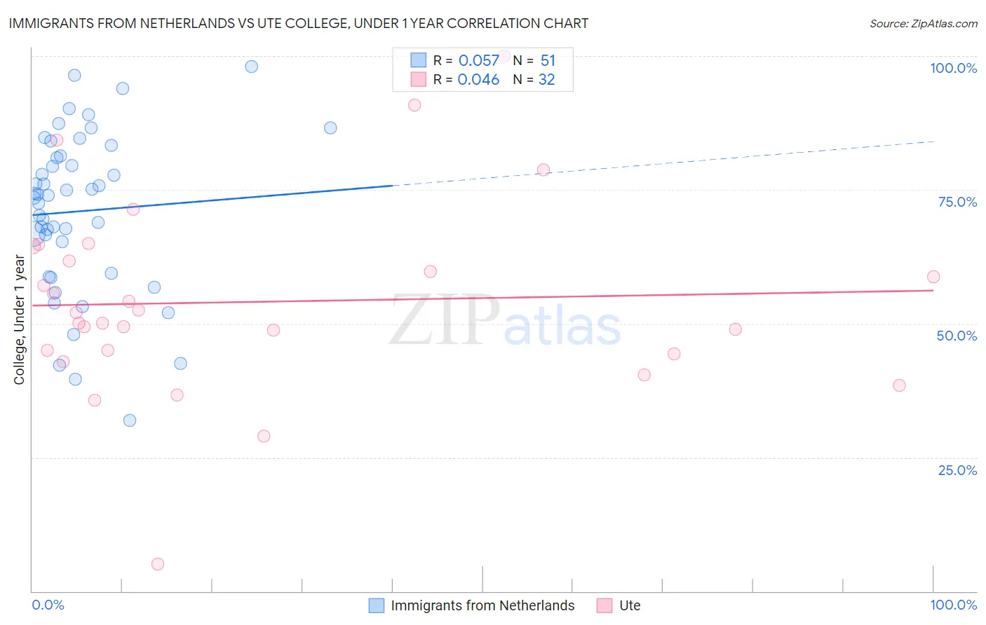 Immigrants from Netherlands vs Ute College, Under 1 year