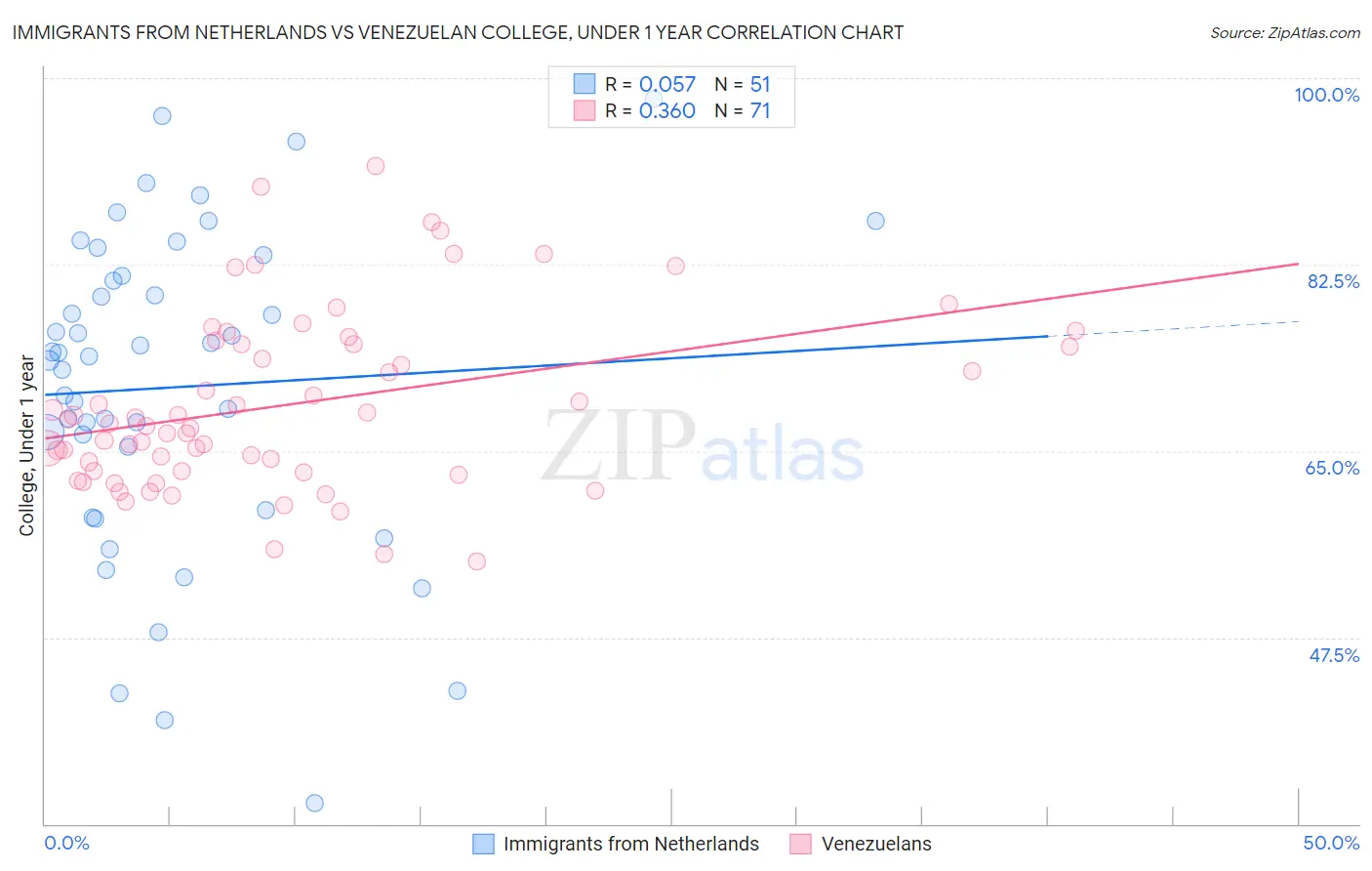 Immigrants from Netherlands vs Venezuelan College, Under 1 year