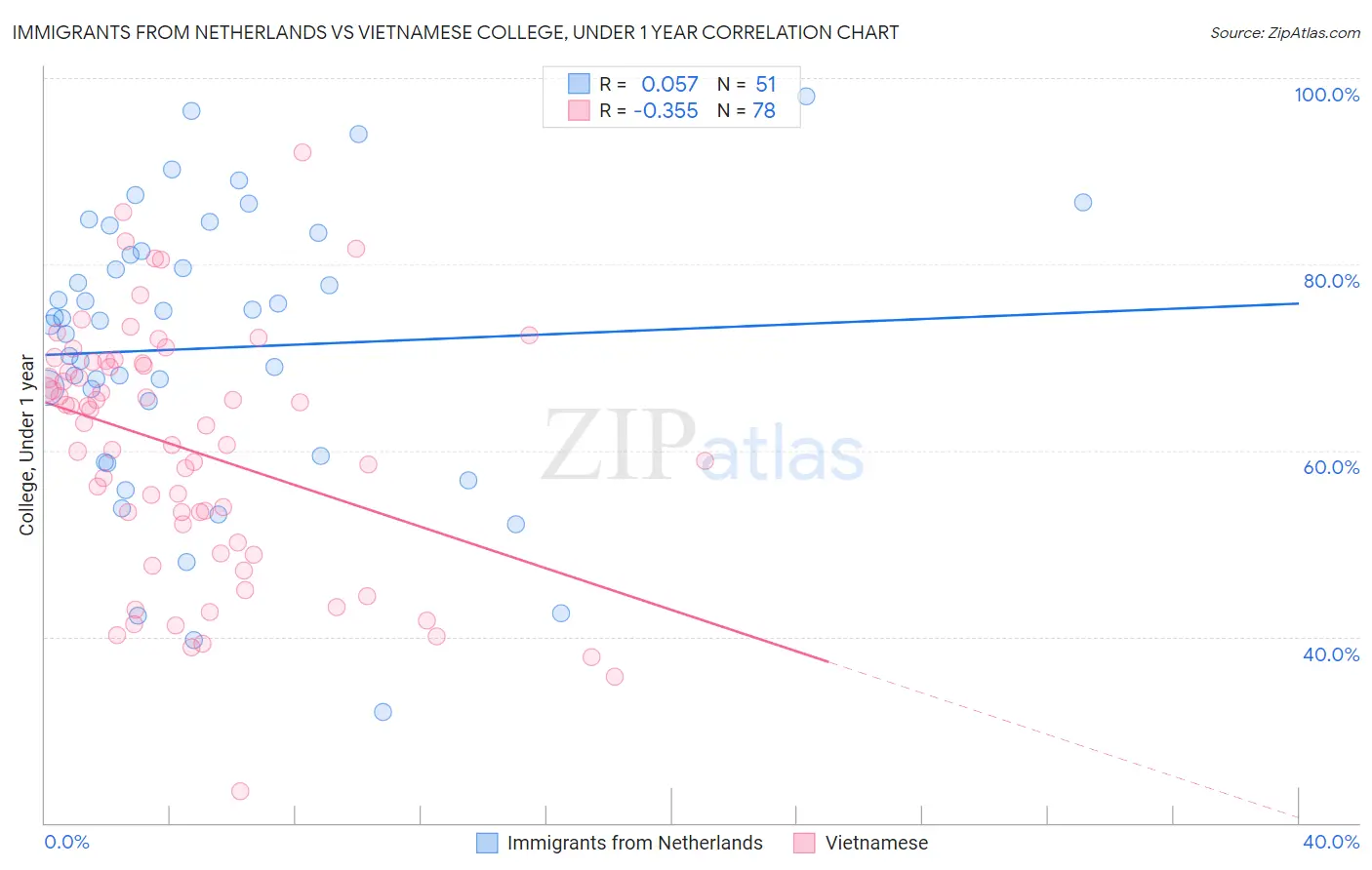 Immigrants from Netherlands vs Vietnamese College, Under 1 year