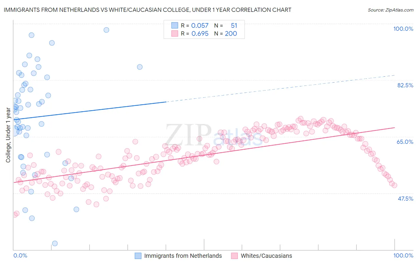 Immigrants from Netherlands vs White/Caucasian College, Under 1 year