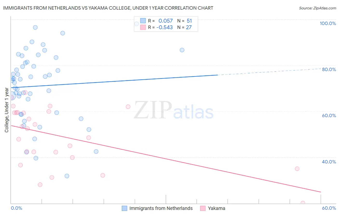 Immigrants from Netherlands vs Yakama College, Under 1 year