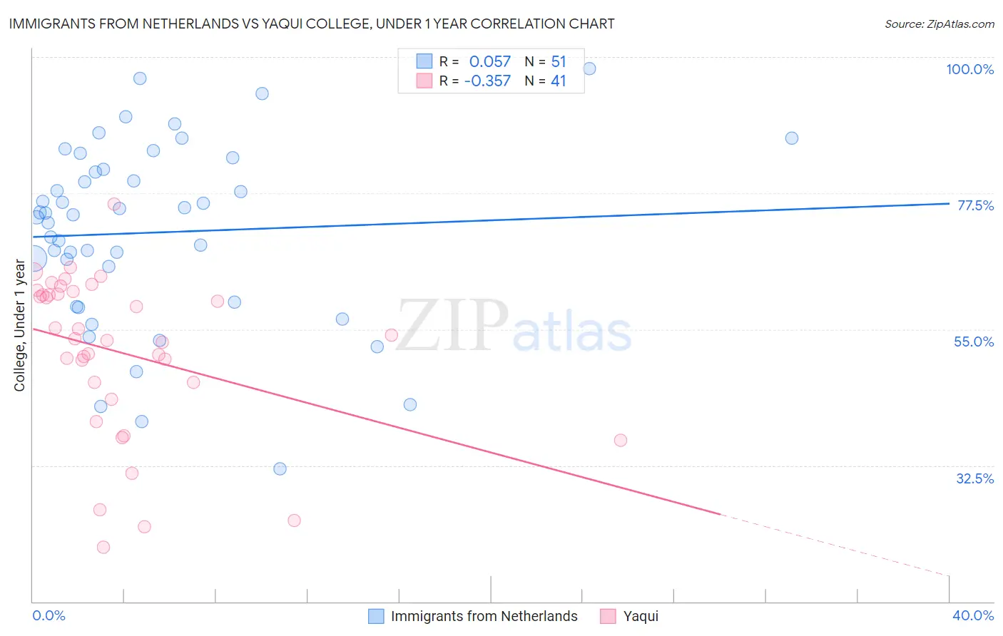 Immigrants from Netherlands vs Yaqui College, Under 1 year