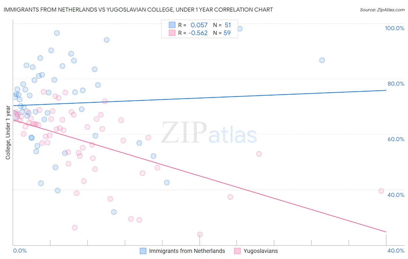 Immigrants from Netherlands vs Yugoslavian College, Under 1 year