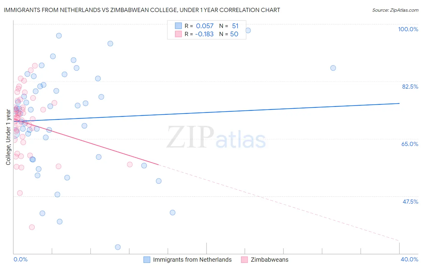 Immigrants from Netherlands vs Zimbabwean College, Under 1 year