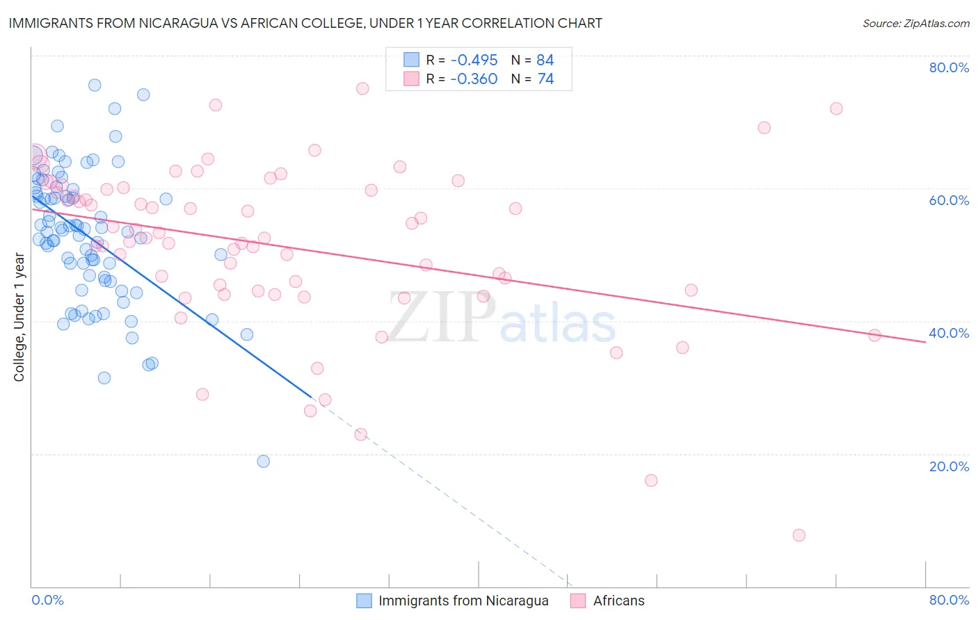 Immigrants from Nicaragua vs African College, Under 1 year