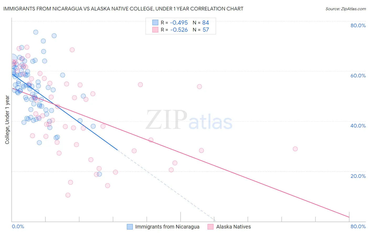 Immigrants from Nicaragua vs Alaska Native College, Under 1 year
