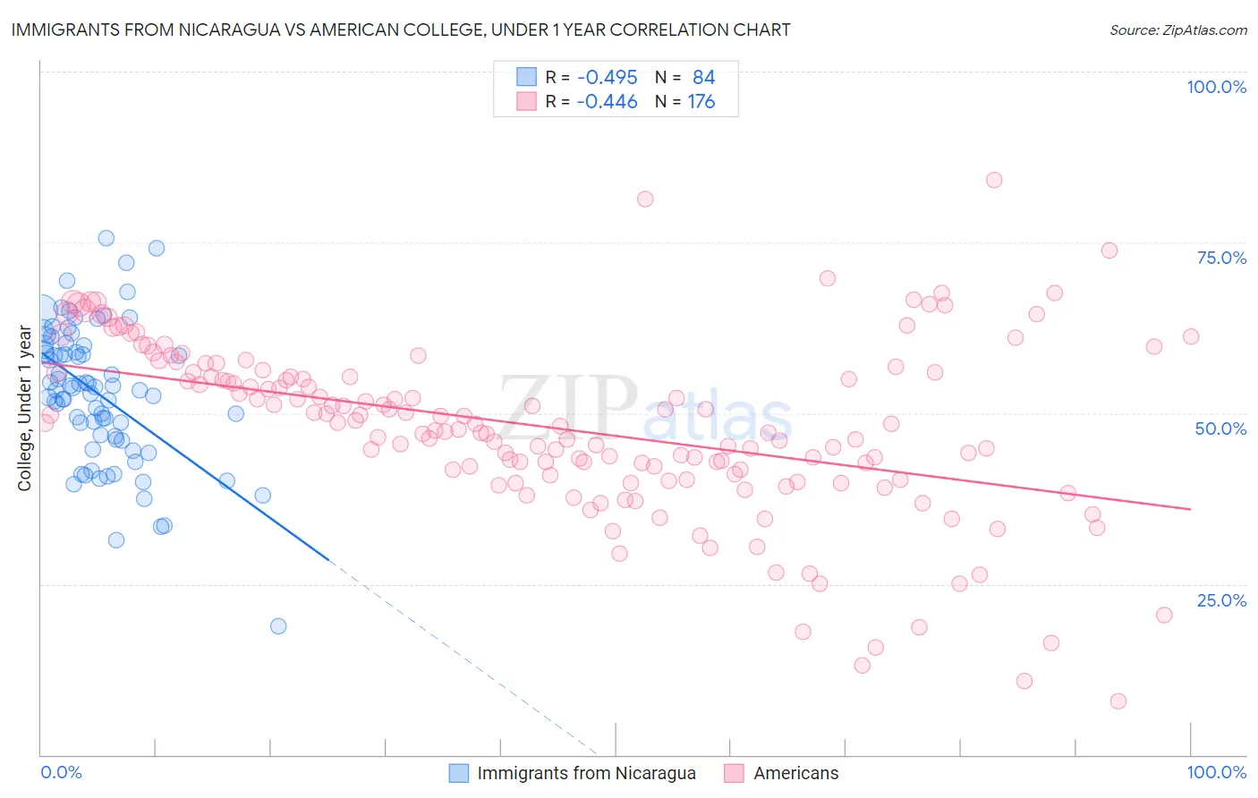 Immigrants from Nicaragua vs American College, Under 1 year