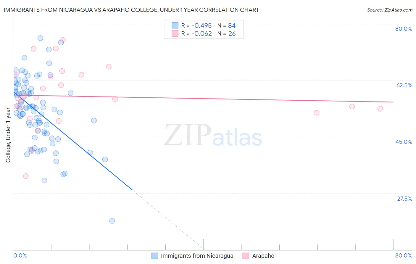 Immigrants from Nicaragua vs Arapaho College, Under 1 year