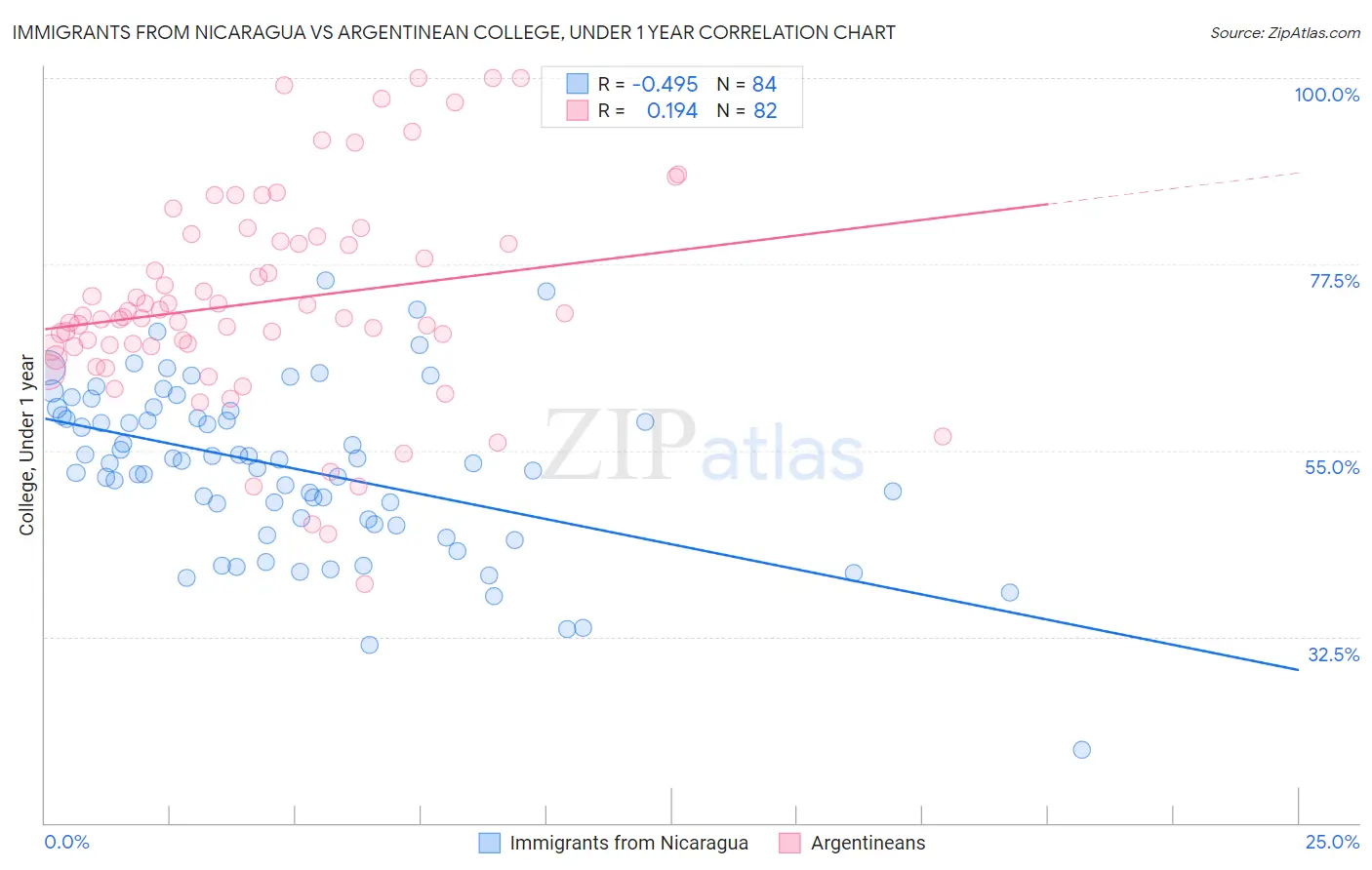 Immigrants from Nicaragua vs Argentinean College, Under 1 year