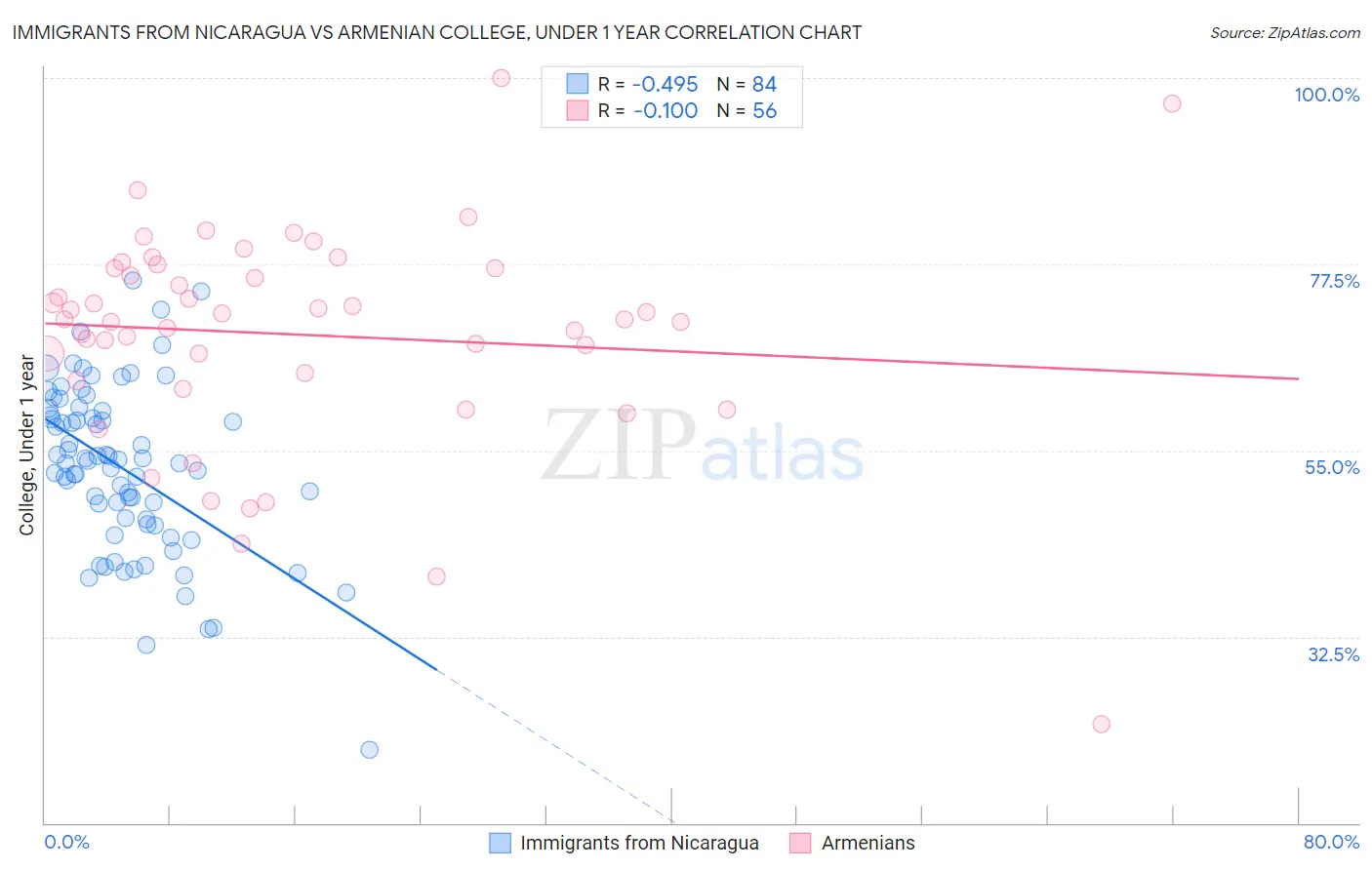 Immigrants from Nicaragua vs Armenian College, Under 1 year
