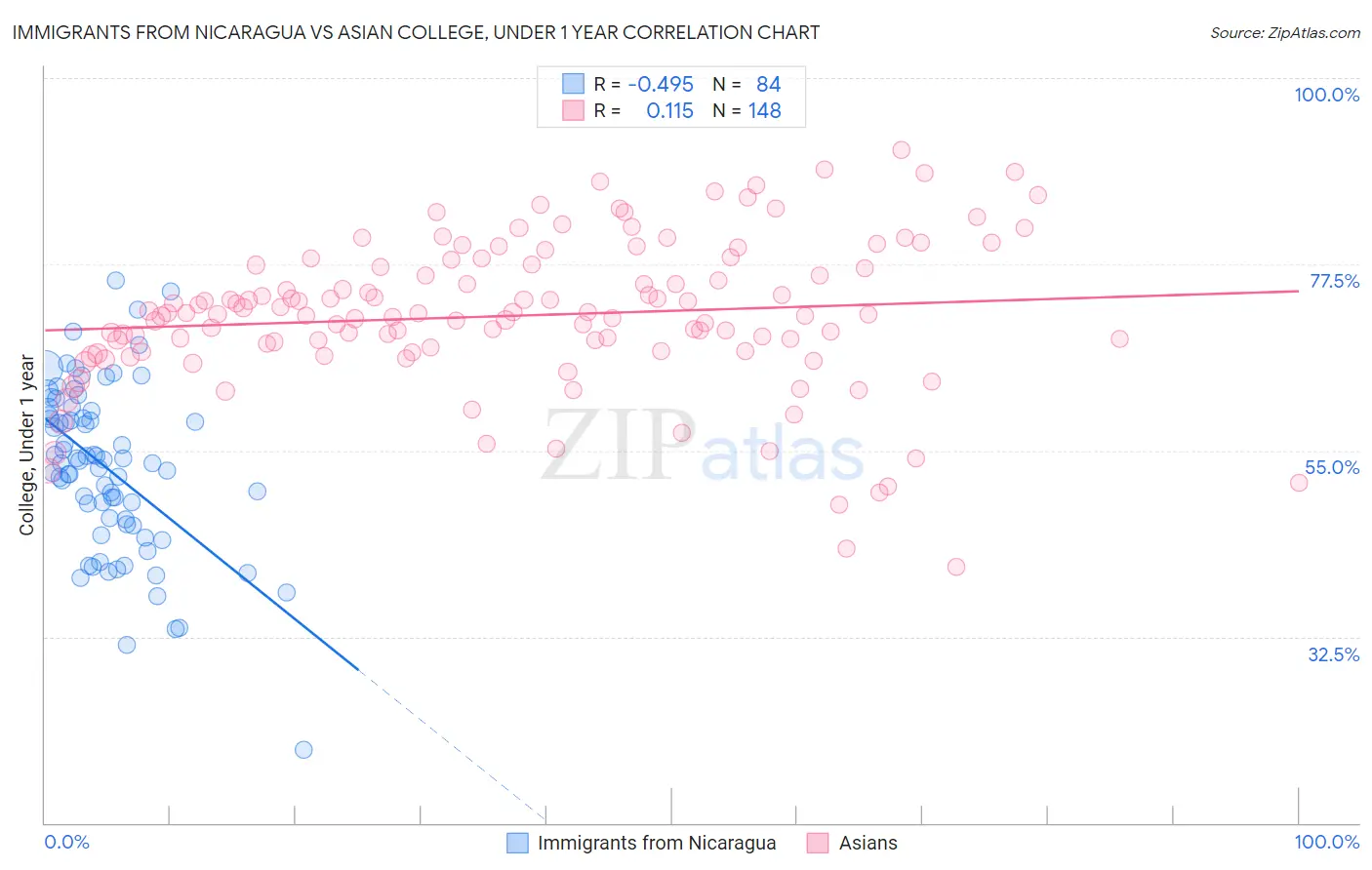 Immigrants from Nicaragua vs Asian College, Under 1 year