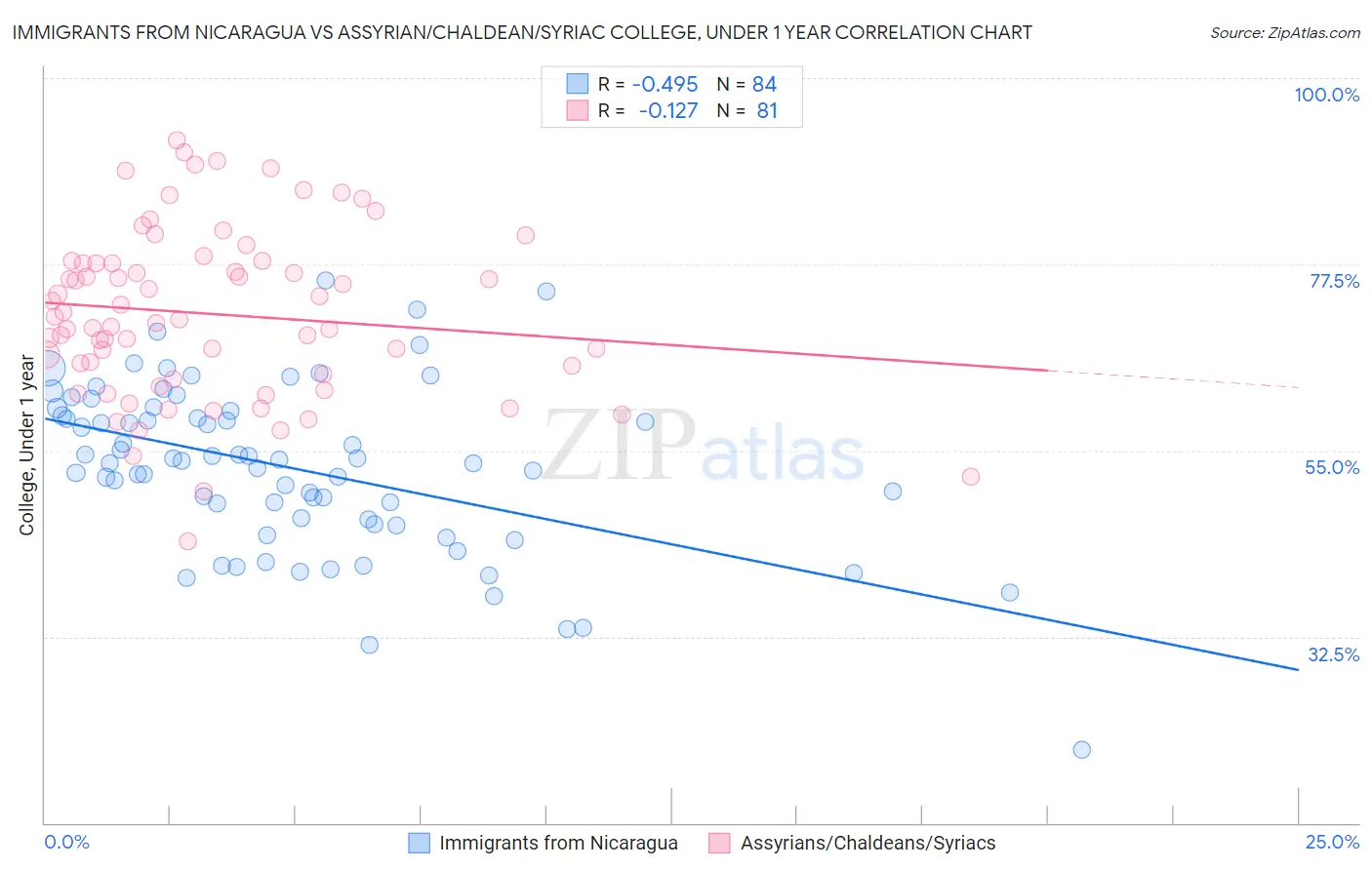 Immigrants from Nicaragua vs Assyrian/Chaldean/Syriac College, Under 1 year