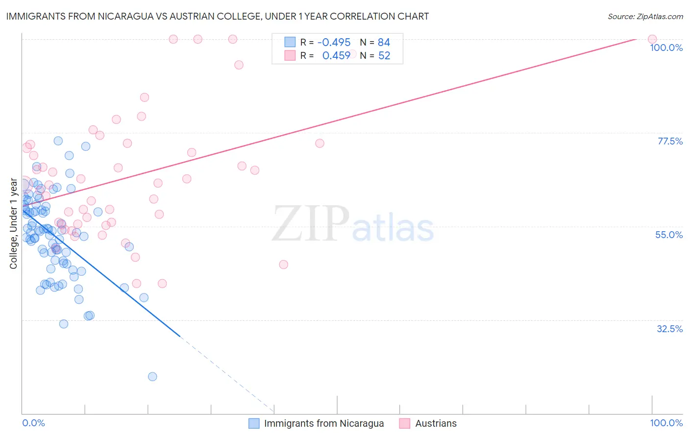 Immigrants from Nicaragua vs Austrian College, Under 1 year