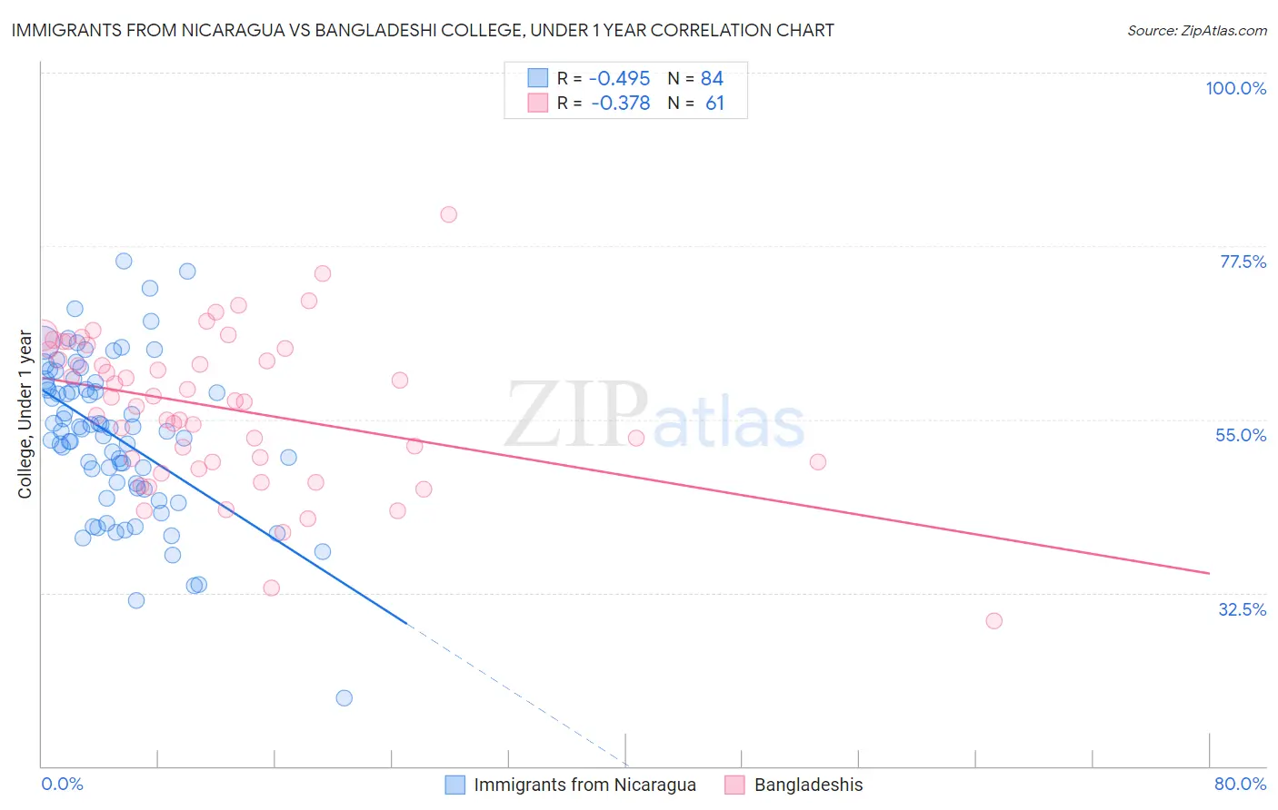 Immigrants from Nicaragua vs Bangladeshi College, Under 1 year