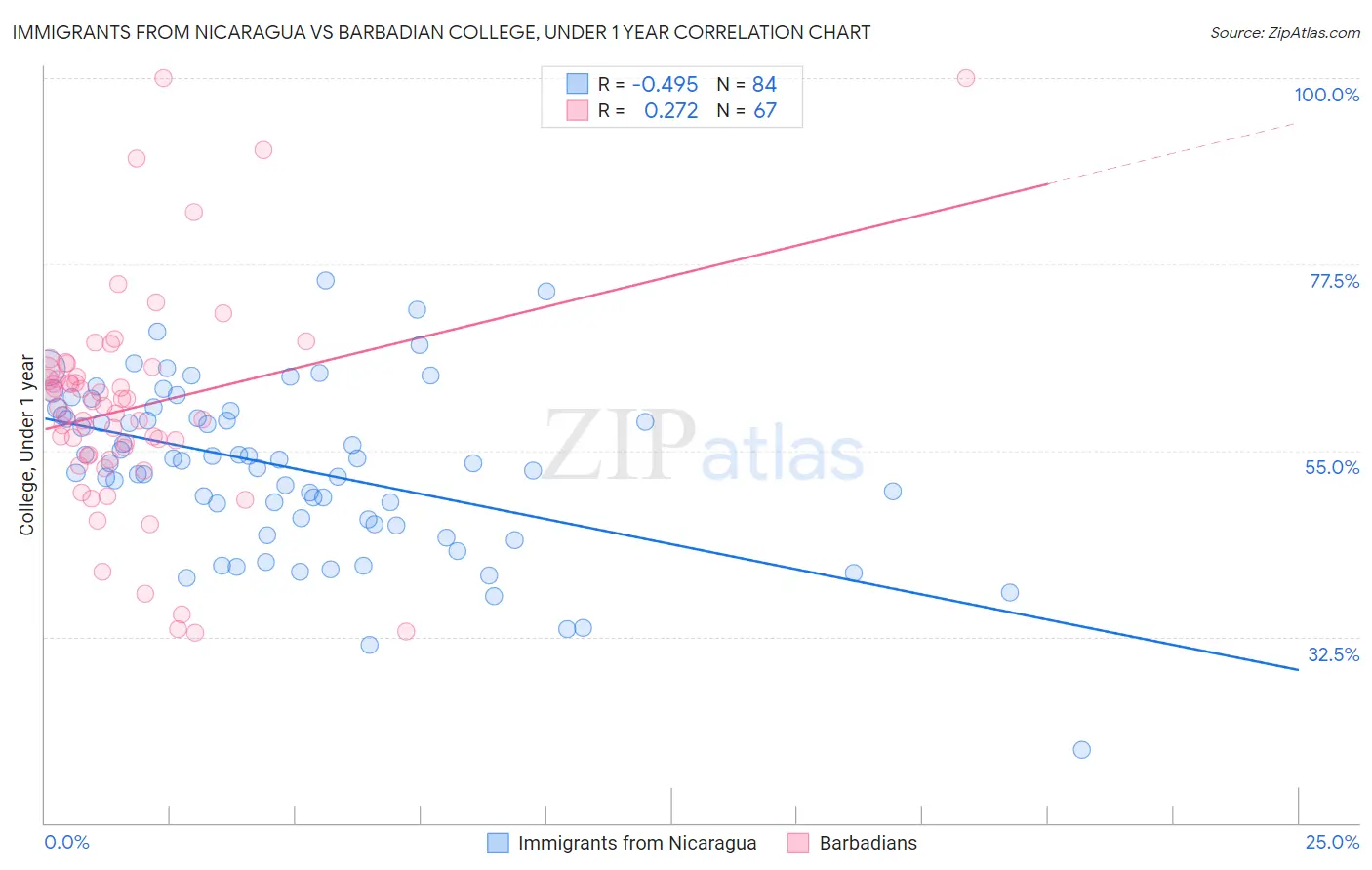 Immigrants from Nicaragua vs Barbadian College, Under 1 year