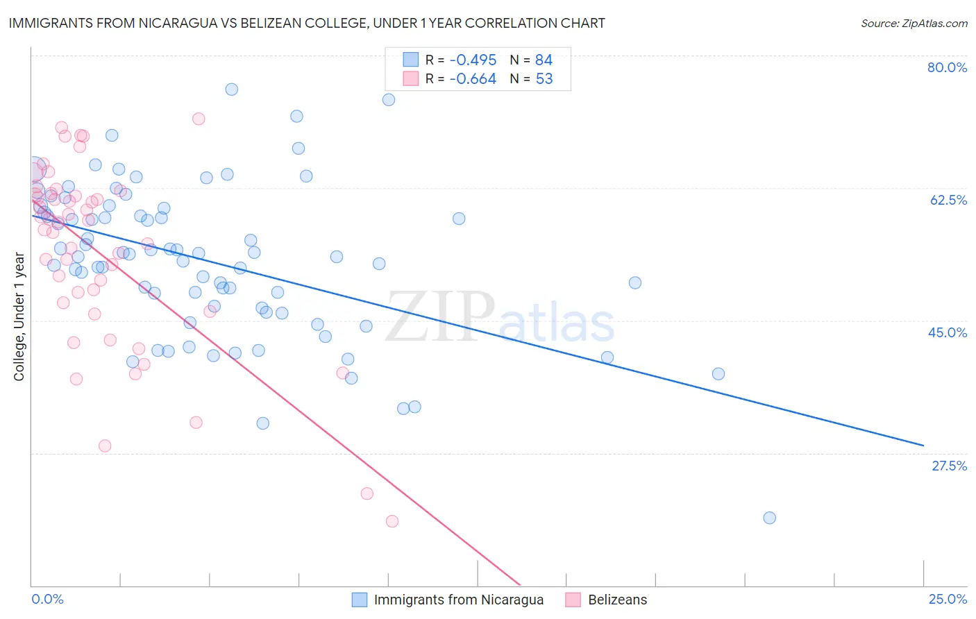 Immigrants from Nicaragua vs Belizean College, Under 1 year