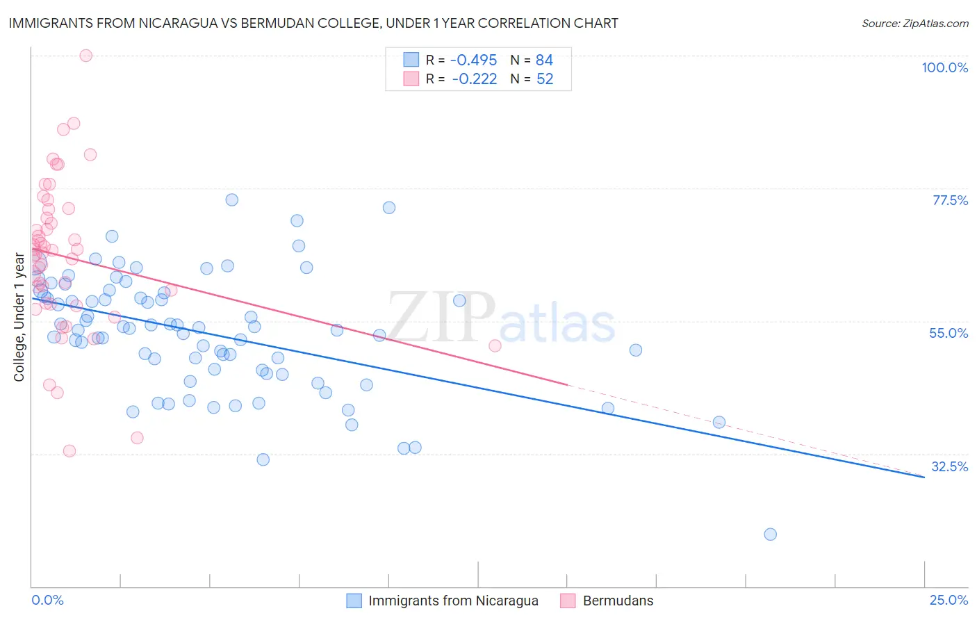 Immigrants from Nicaragua vs Bermudan College, Under 1 year