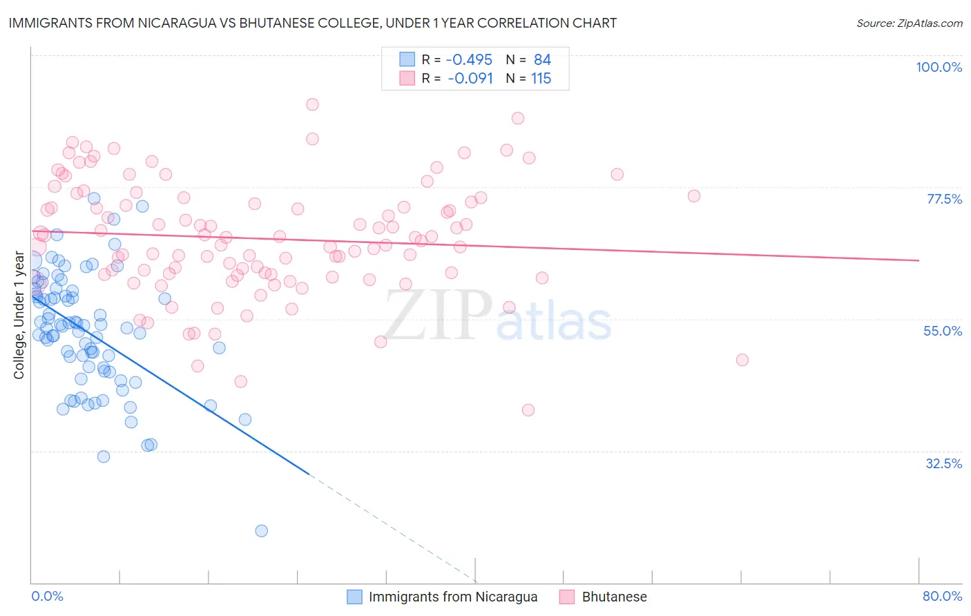 Immigrants from Nicaragua vs Bhutanese College, Under 1 year